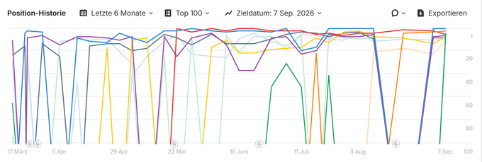 Screenshot der SERP Positionsverlaufs eines volatilen Keywords