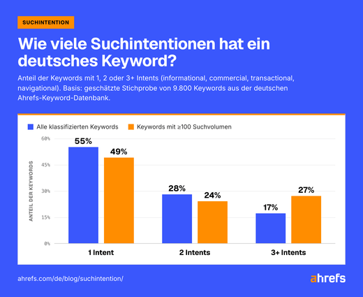 Grafik zu der Anzahl der Intents einzelner Keywords