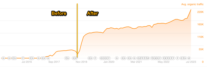 Graph, der steigenden organischen Traffic nach Optimierung einer Seite nach Suchintention zeigt