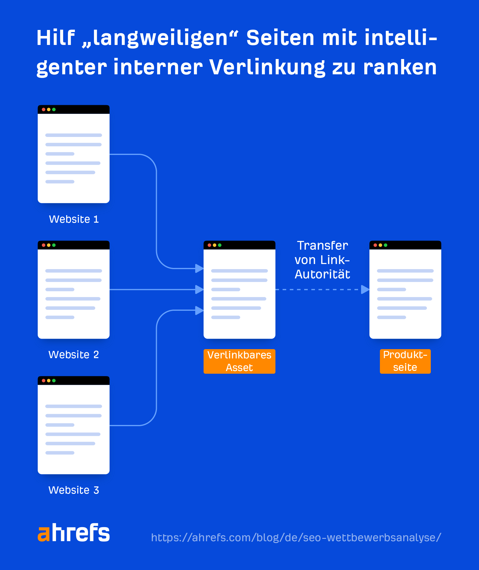 Use smart internal linking to help your boring pages rank