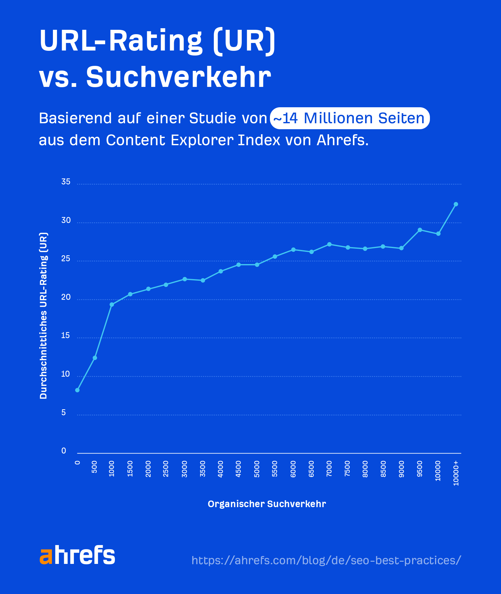 Line graph showing URL Rating vs. search traffic
