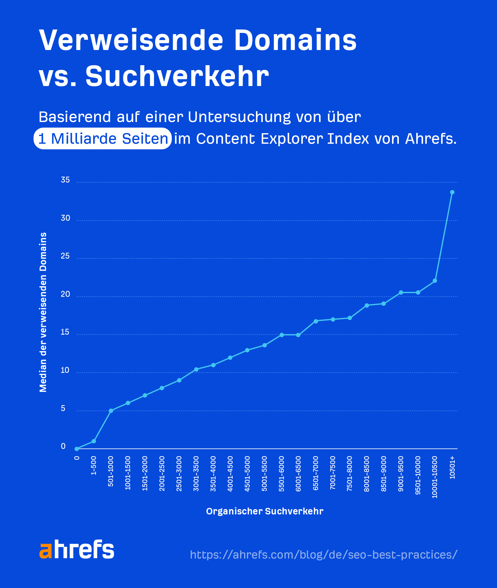 Line graph showing referring domains vs. search traffic
