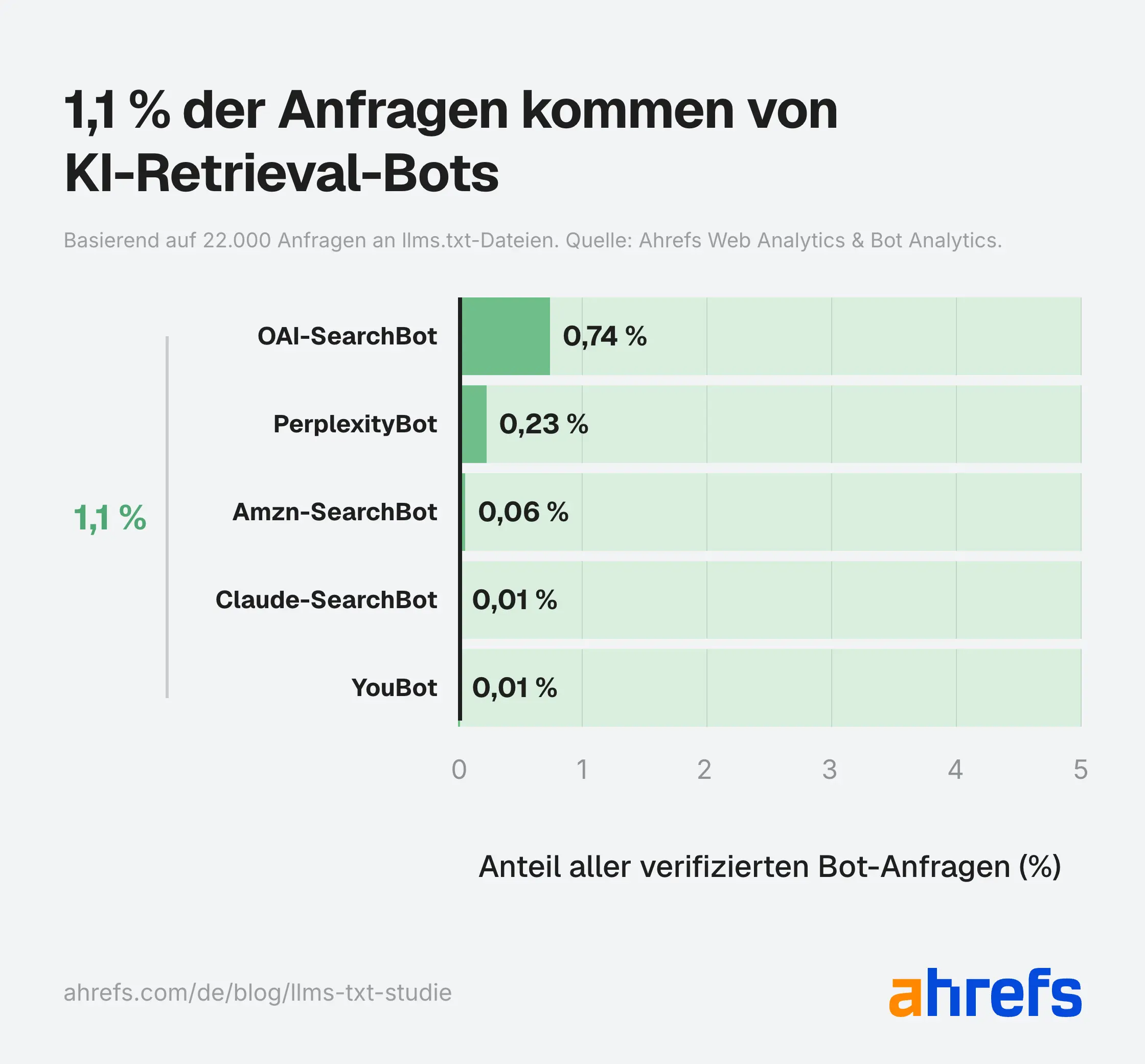 Balkendiagramm zu Anfragen von KI-Retrieval-Bots