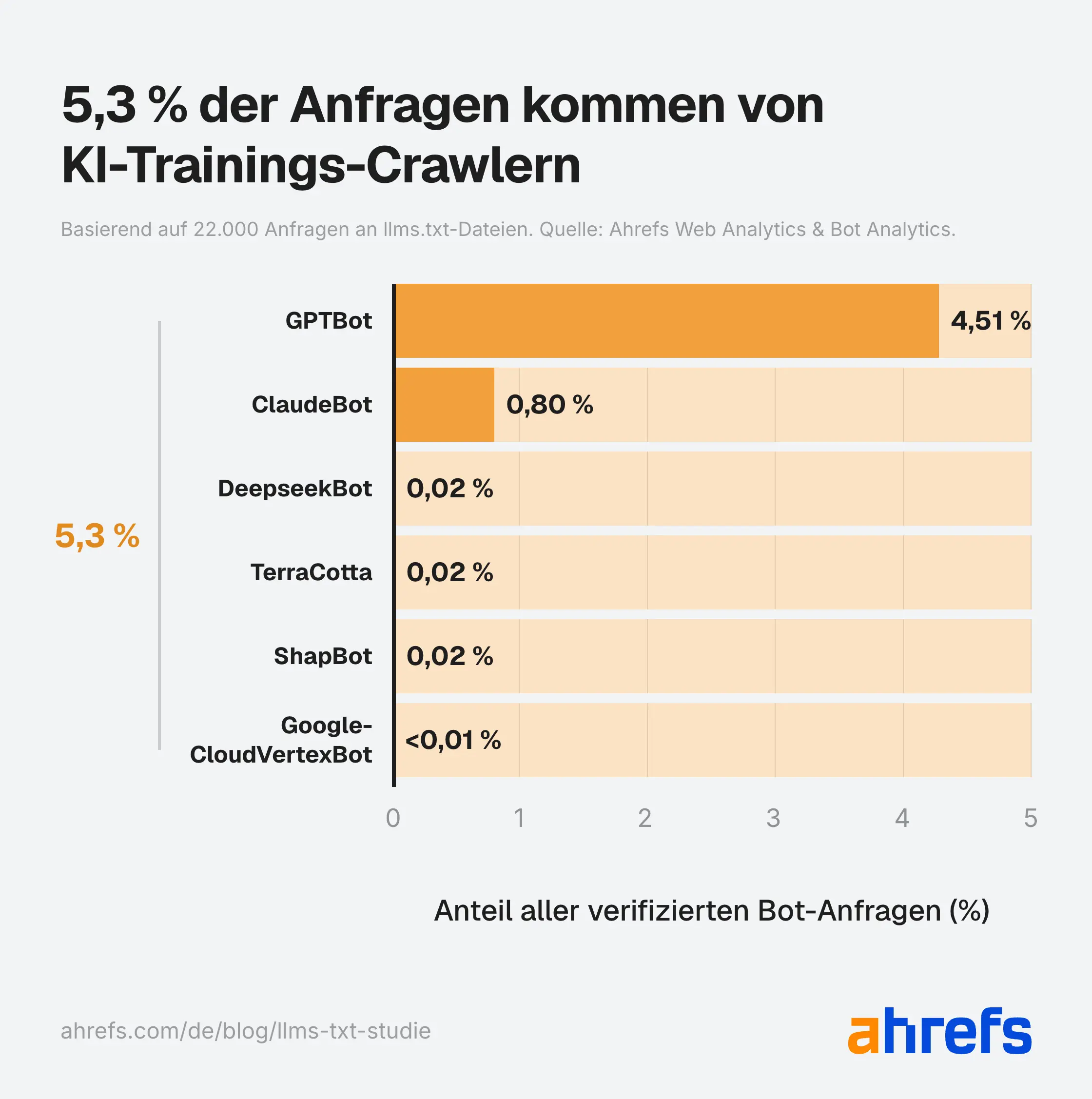 Balkendiagramm zu Anfragen von KI-Trainings-Crawlern