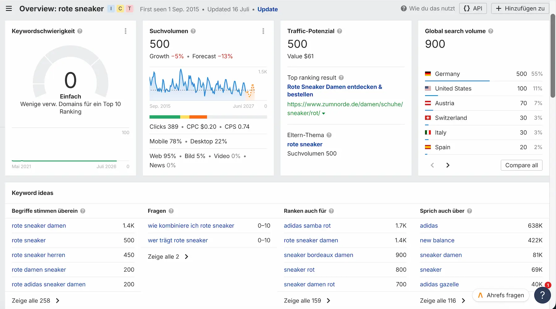 Screenshot aus dem Keyword Explorer Tool von Ahrefs für ein Beispielkeyword