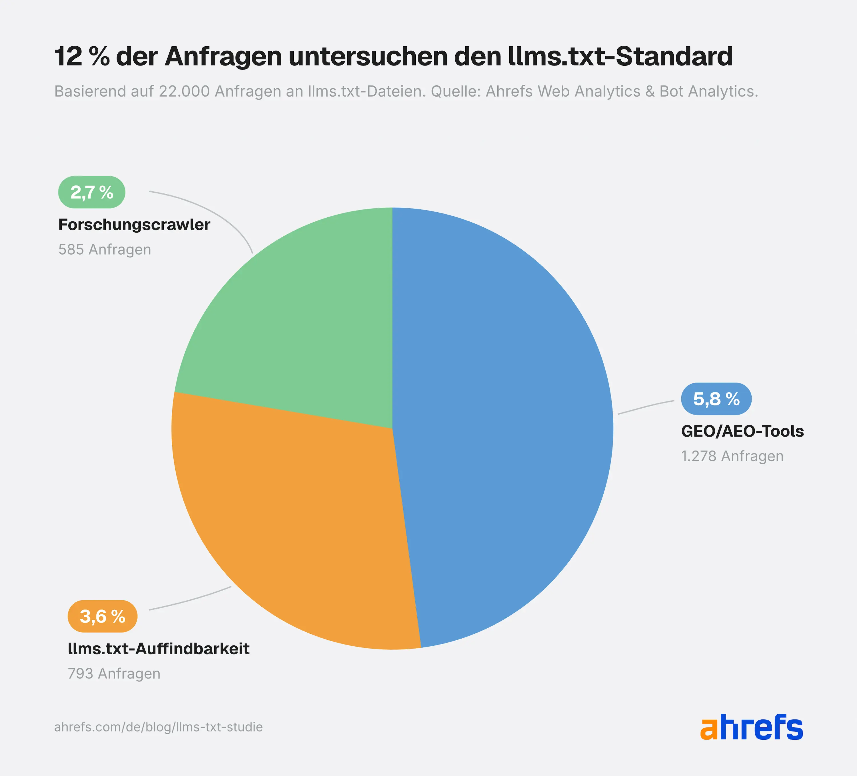Kreisdiagramm zu llms.txt Anfragen durch verschiedene Crawler und Tools