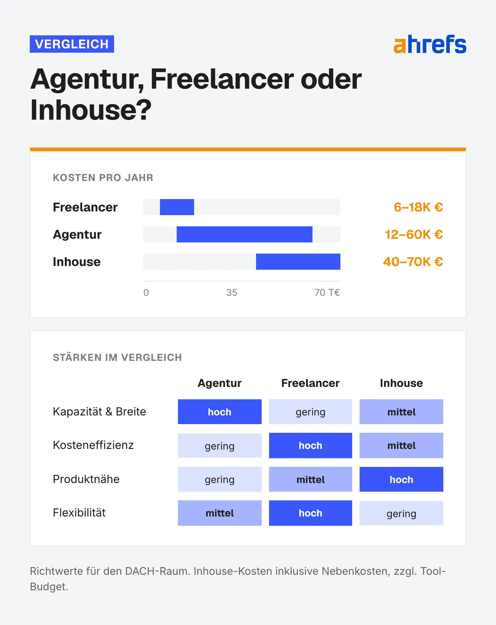 Infografik mit SEO-Agenturen, Freelancern und Inhouse Lösungen im Vergleich.