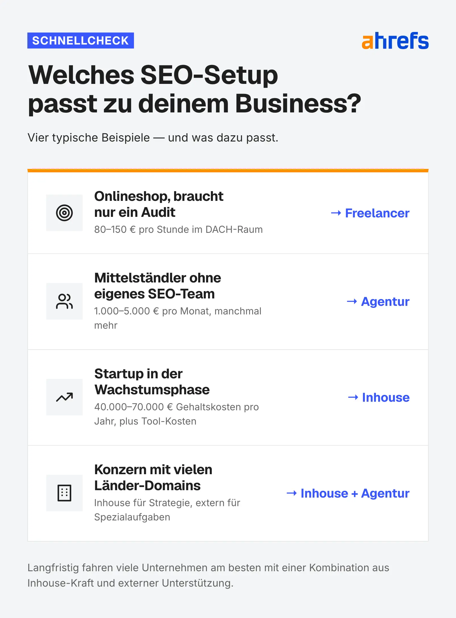 Eine Grafik, die anhand von beispielhaften Unternehmensgrößen zeigt, welches SEO Setup am besten passt.