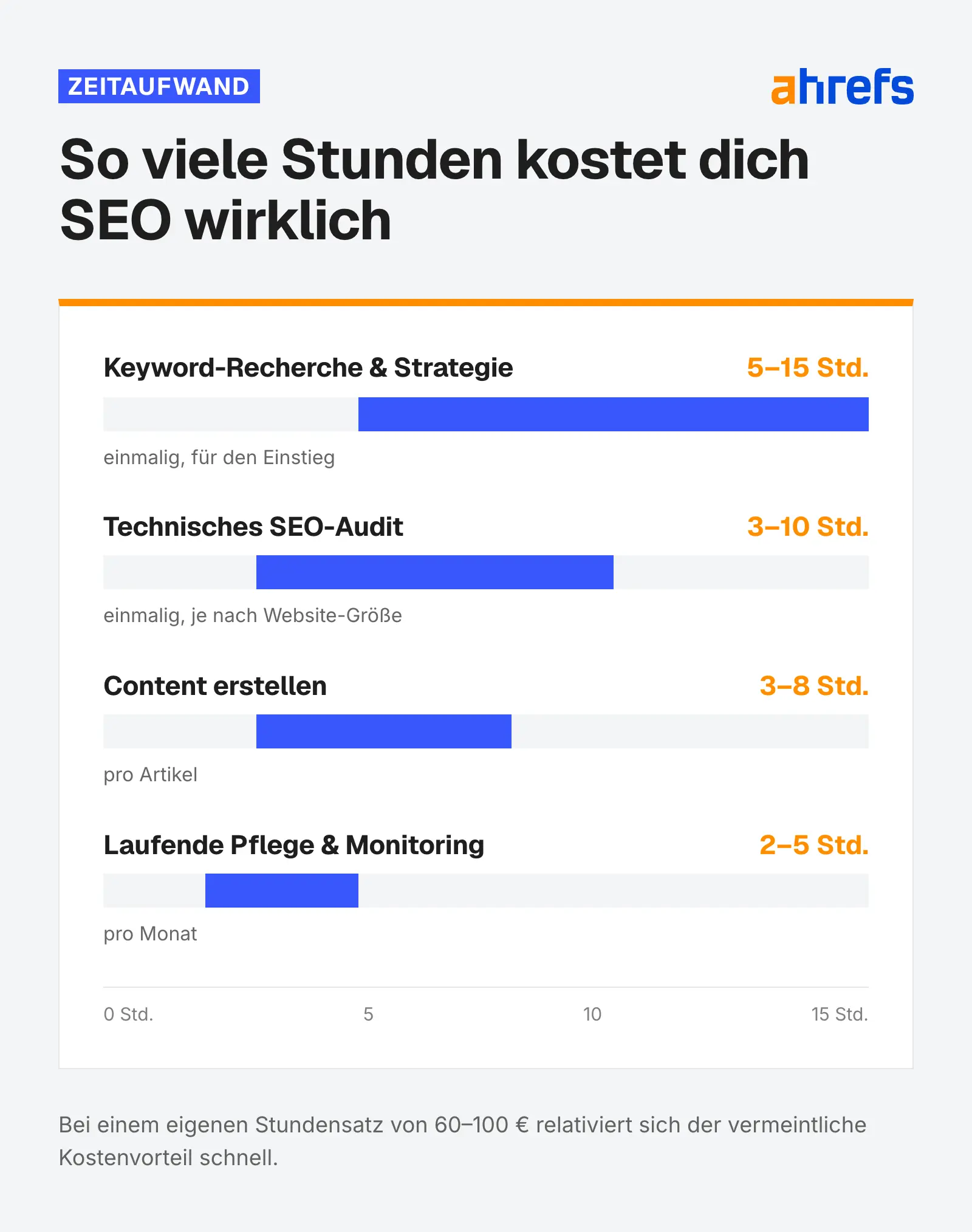 Infografik mit Übersicht zu Zeitaufwand im SEO.