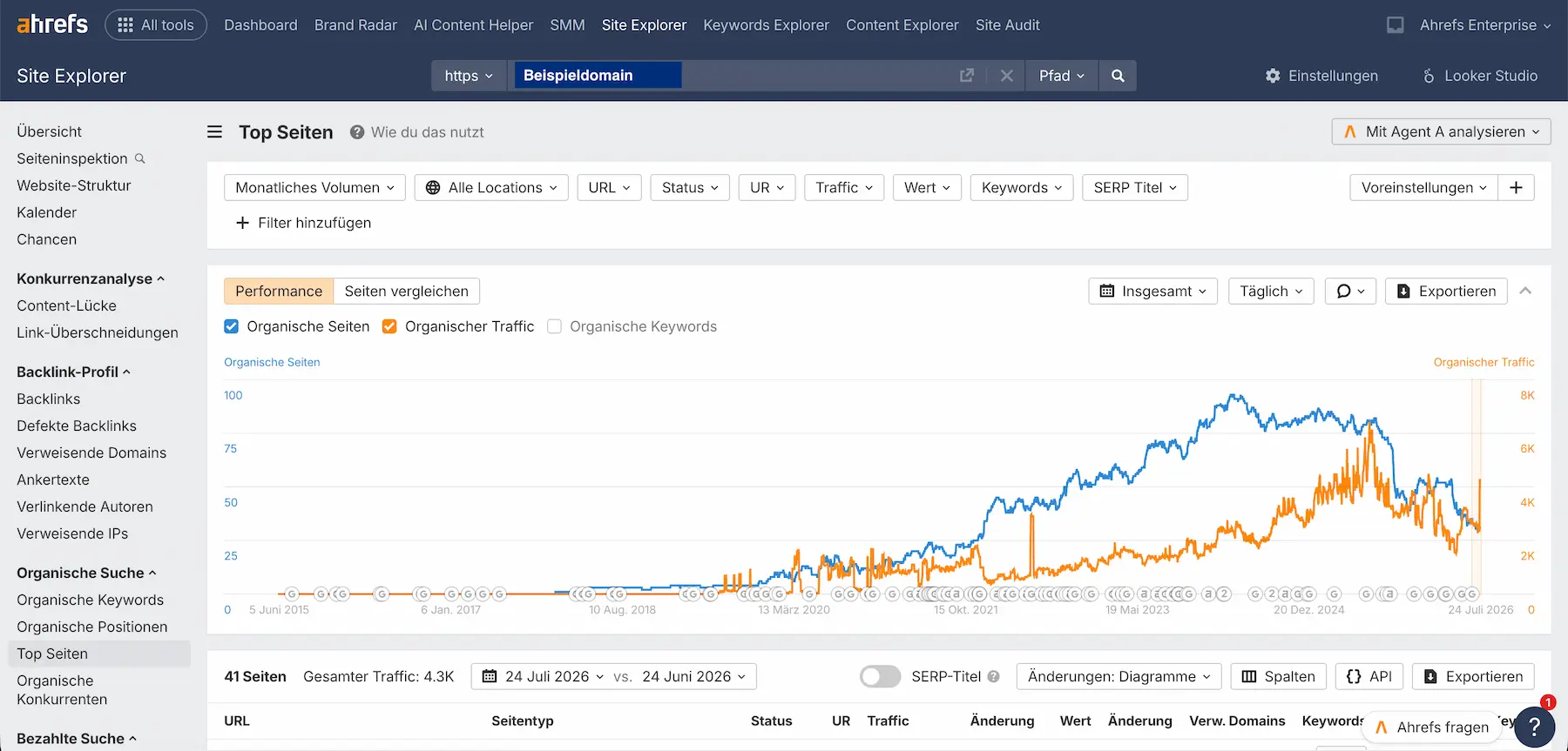 Screenshot aus dem Site Explorer Tool in Ahrefs mit Graph