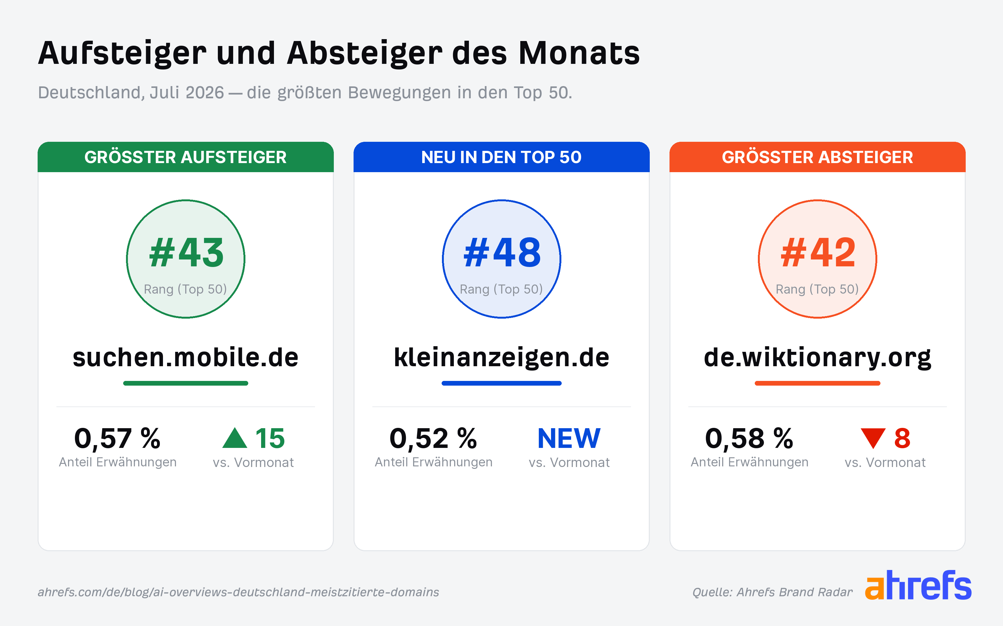 Die größten Auf- und Absteiger unter den durch Google AI Overviews am meisten zitierten Domains.