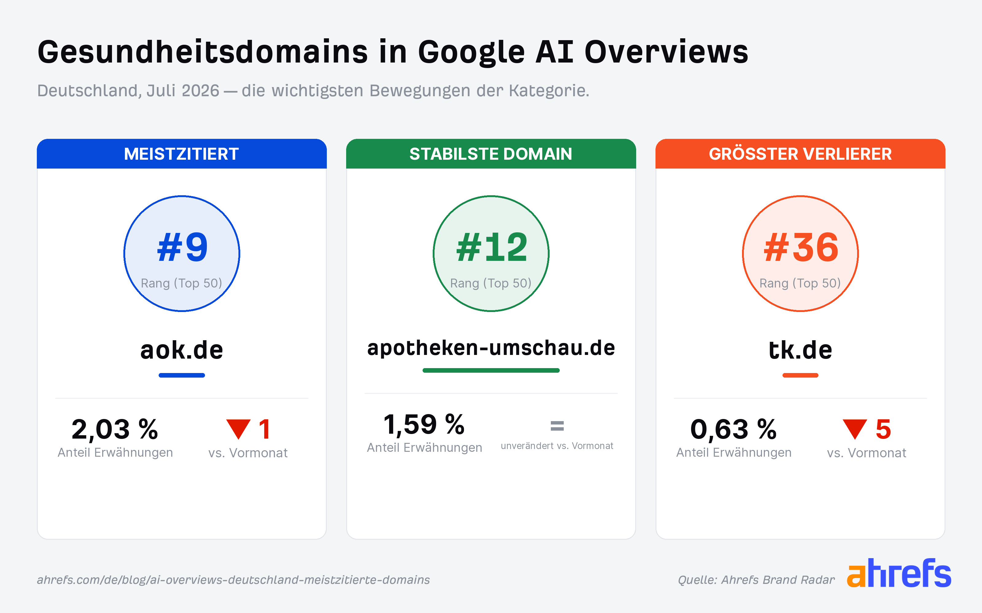 Grafik mit den Bewegungen von Gesundheitsdomains in den Top 50 meistzitierten Domains in Google AI Overviews