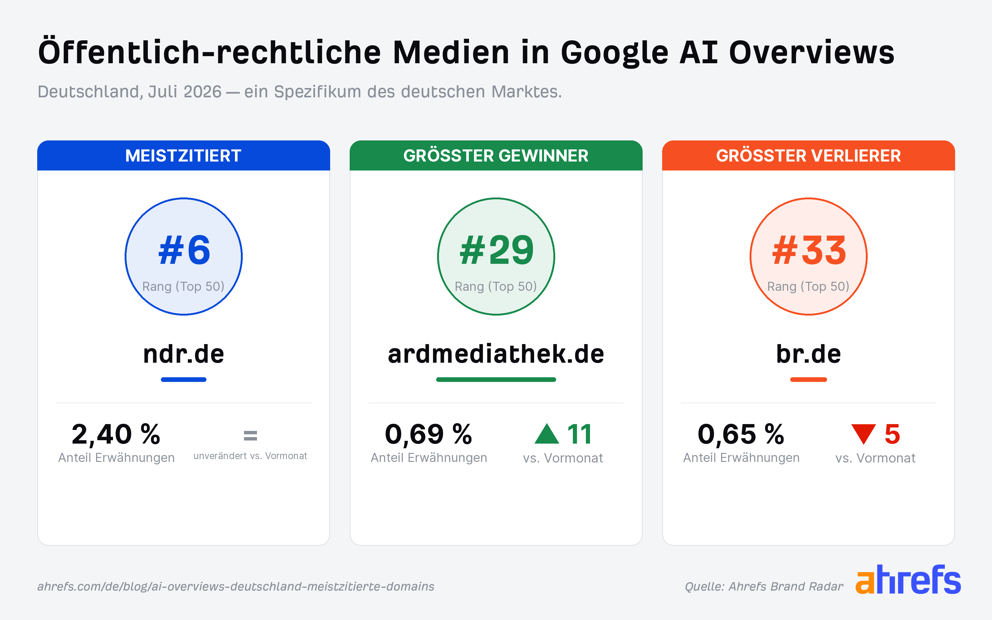 Grafik mit den Bewegungen von Öffentlich rechtlichen Medien in den Top 50 meistzitierten Domains in Google AI Overviews