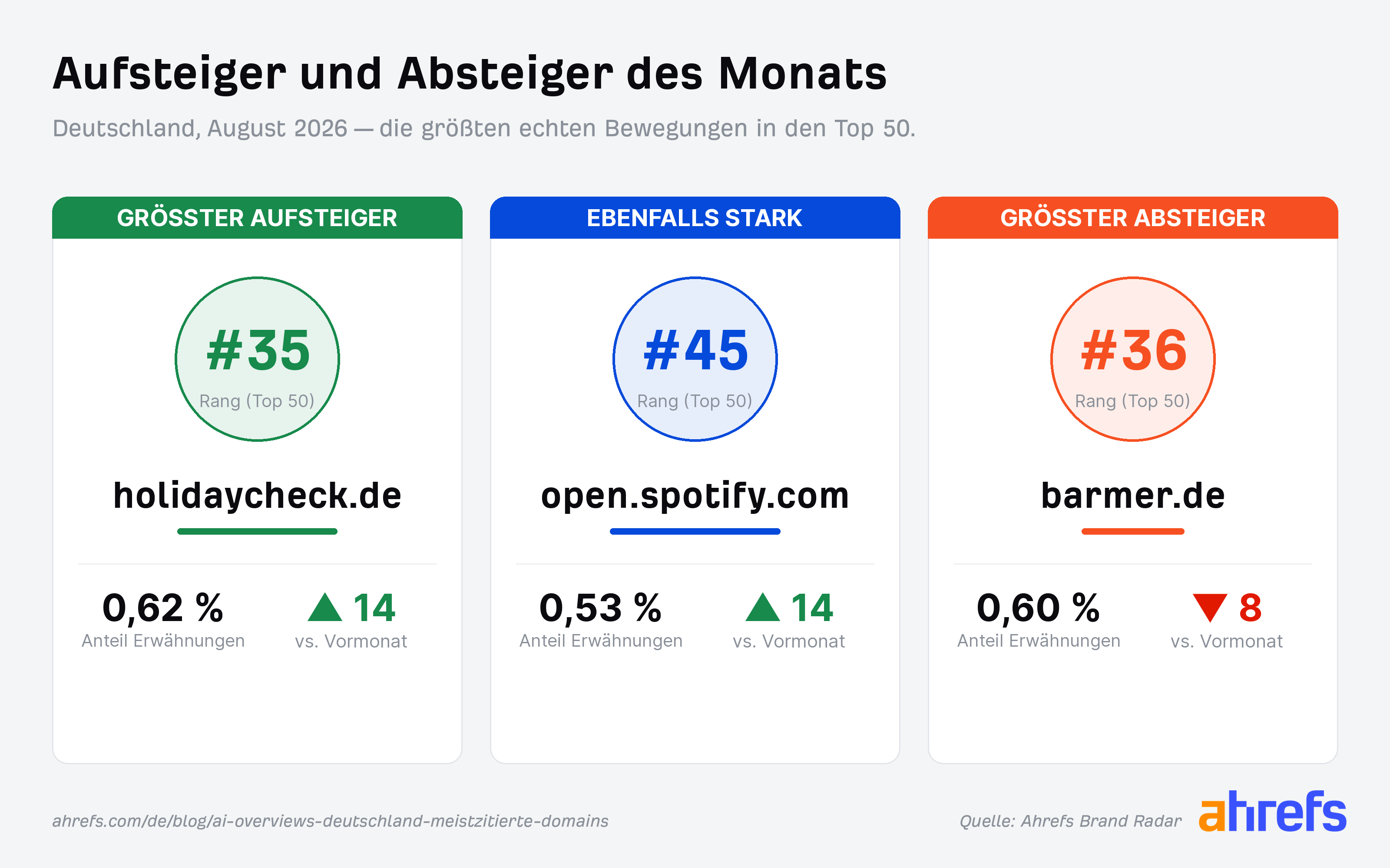Die größten Auf- und Absteiger unter den durch Google AI Overviews am meisten zitierten Domains.