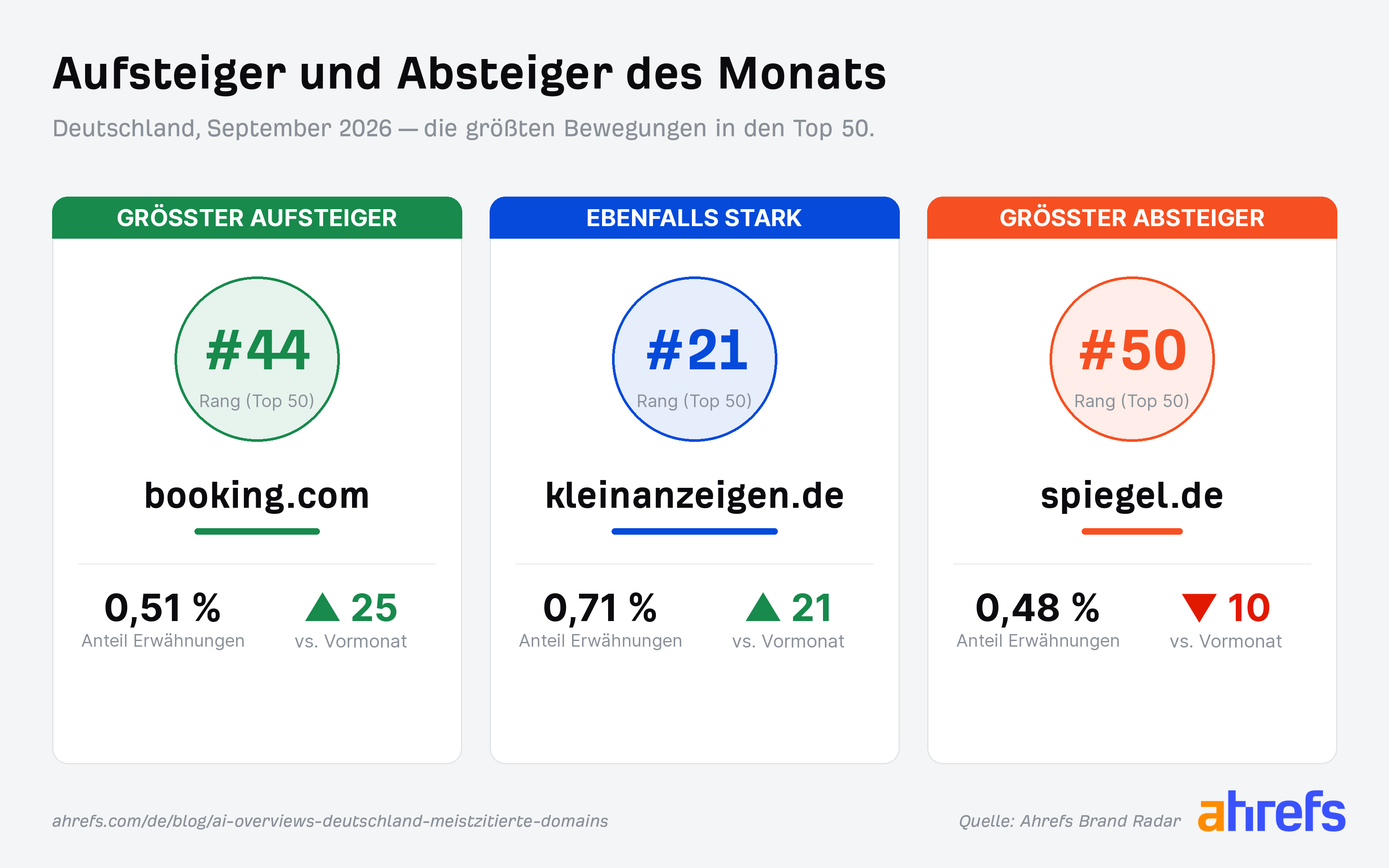 Grafik der Domains in den AIO, die die meisten Plätze nach oben oder nach unten gemacht haben
