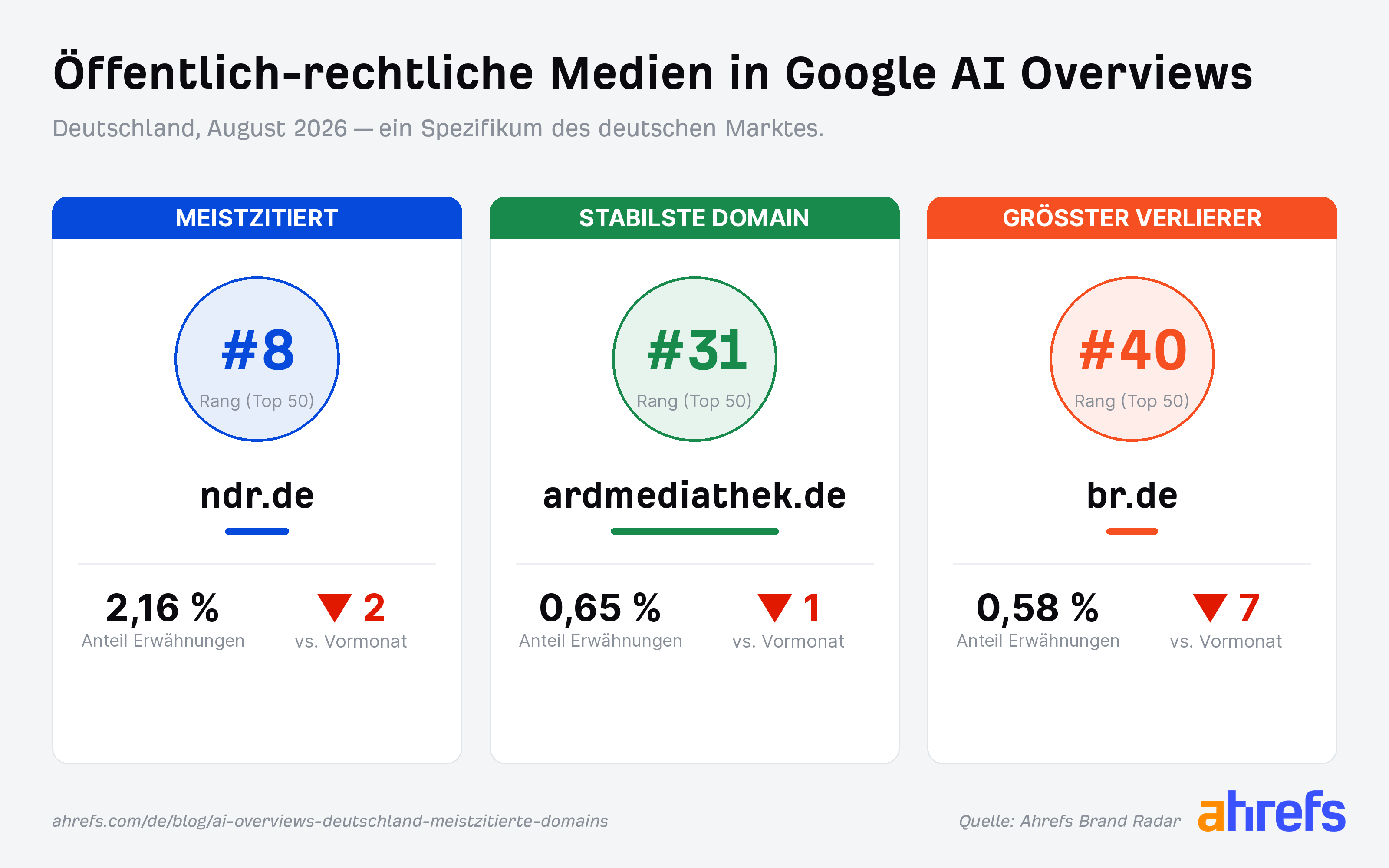 Grafik mit den Bewegungen von Öffentlich rechtlichen Medien in den Top 50 meistzitierten Domains in Google AI Overviews