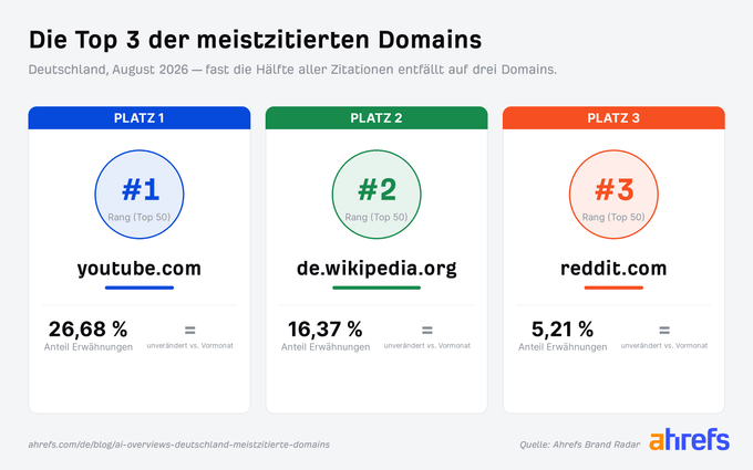 Die Top 3 der meistzitierten Domains in den AIO in Deutschland