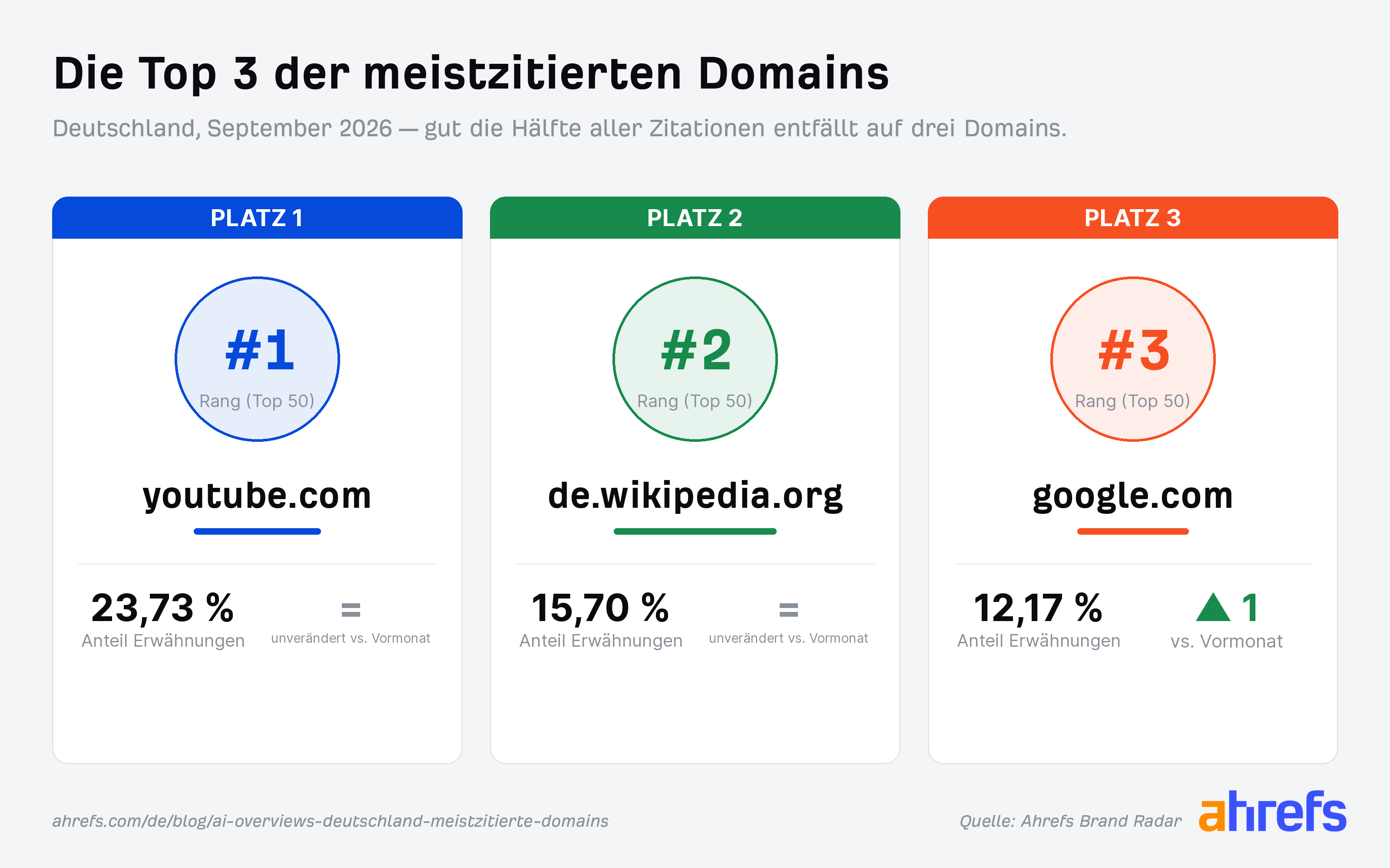 Grafik der 3 meistzitierten Domains in den AIO im September 2026