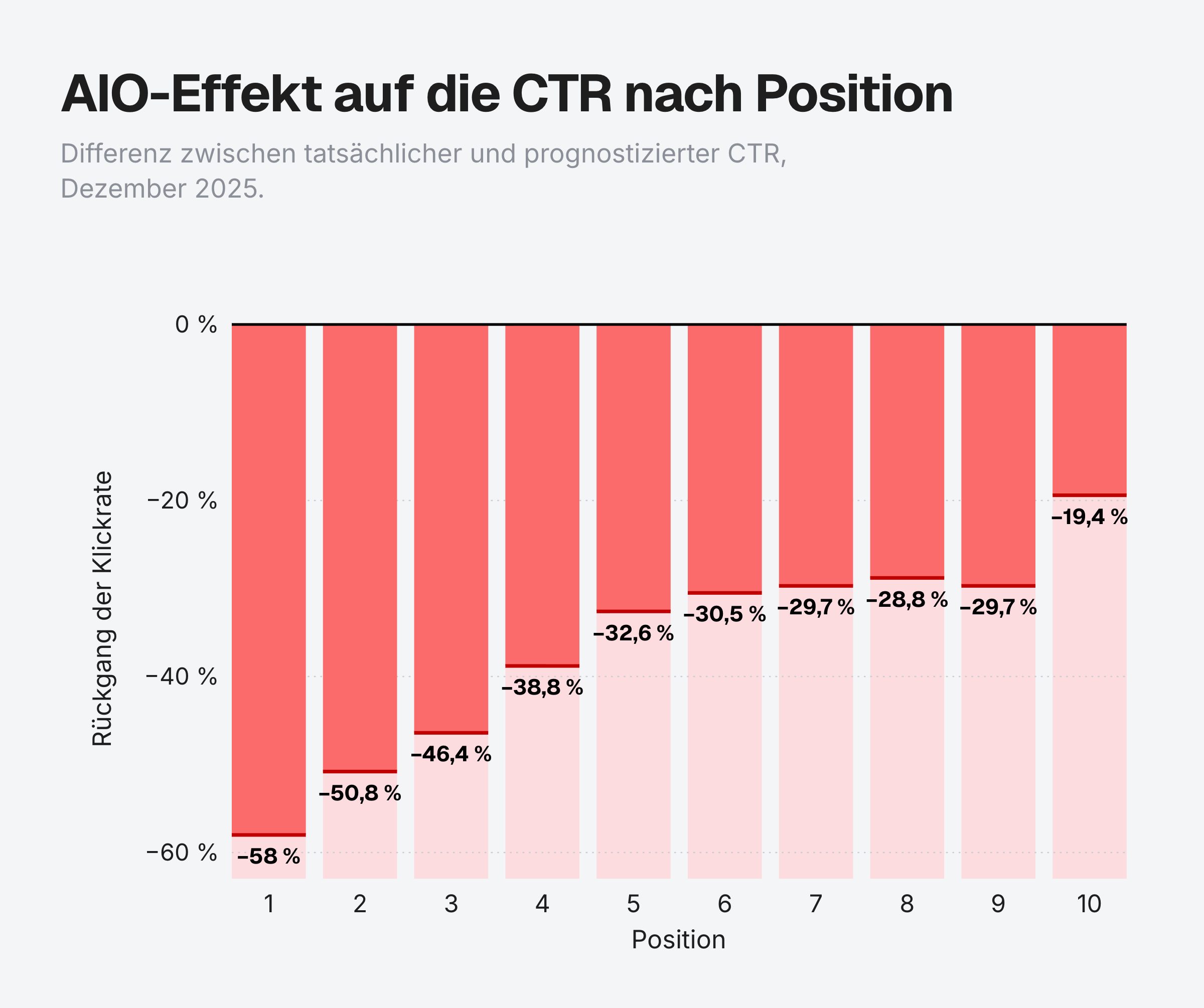 Balkendiagramm zeigt Auswirkung von AIO auf CTR nach Position in der AIO auftaucht