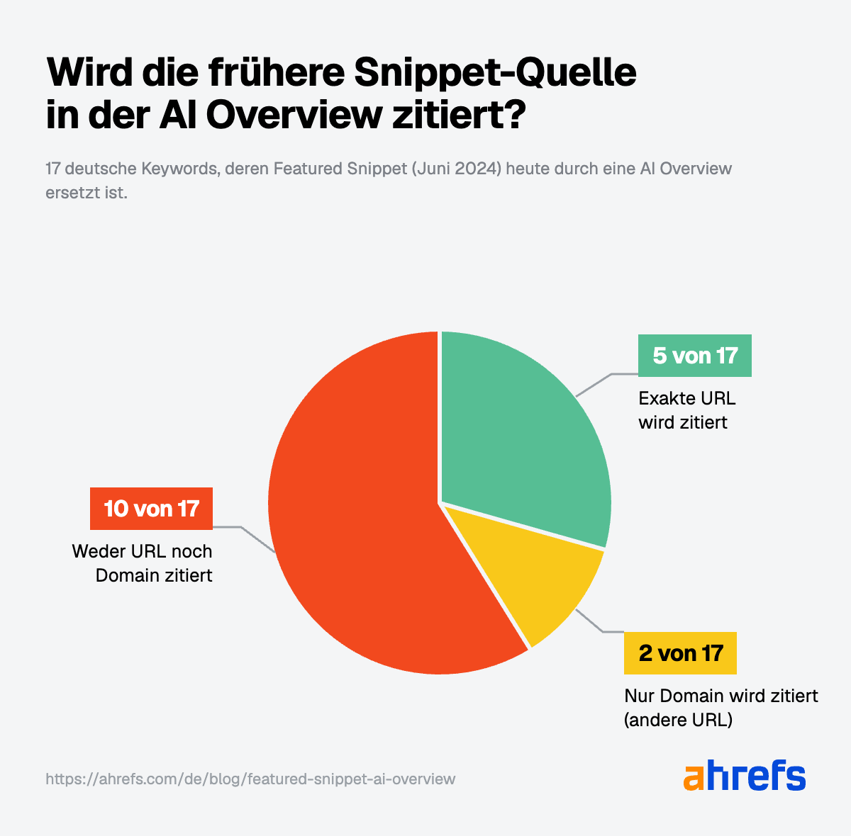 Tortendiagramm, das zeigt, wie viele Domains, die früher ein Featured Snippet hielten, heute in den AIO zitiert werden.
