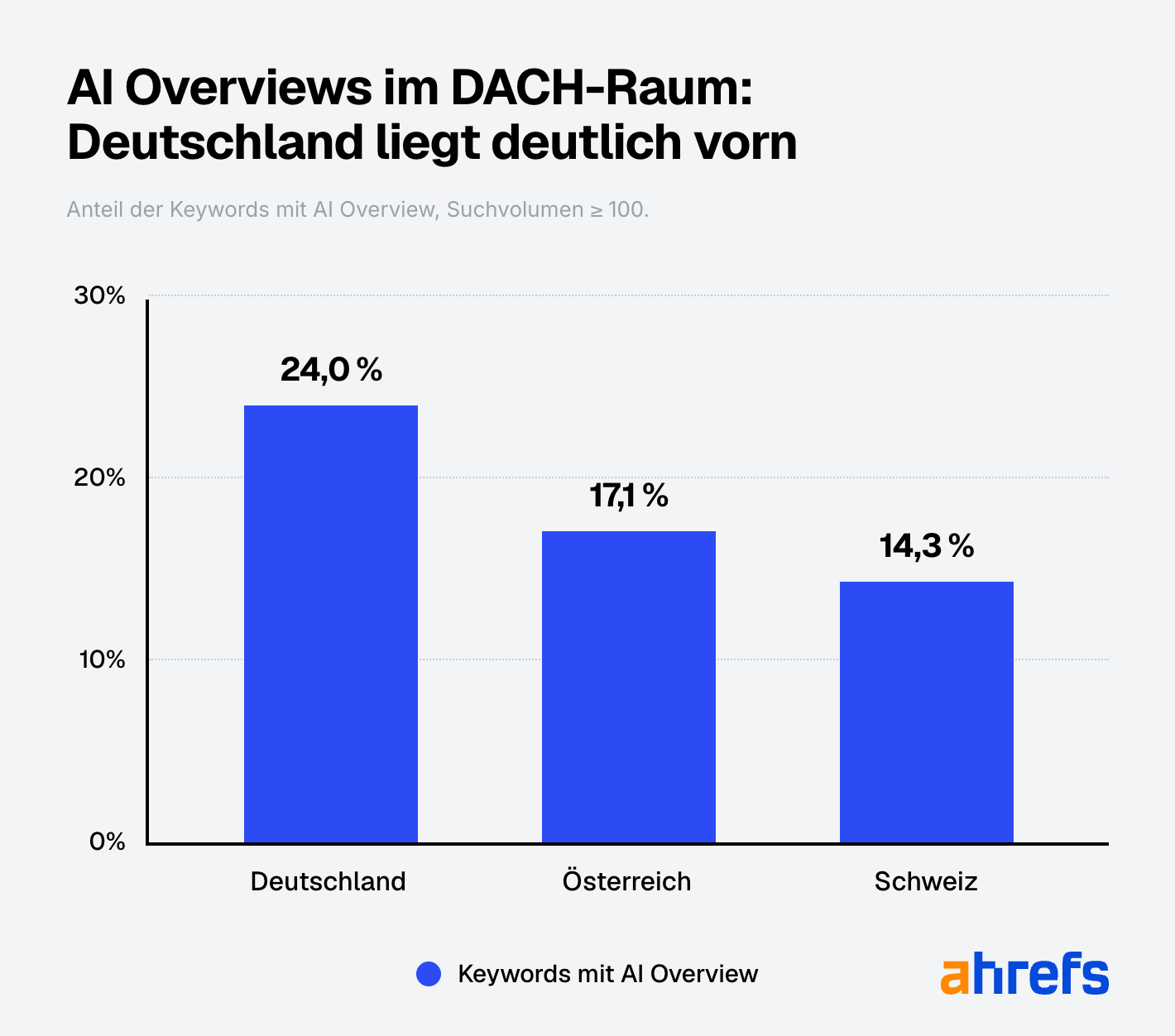 Balkendiagramm zum Anteil der Keywords mit AI Overview in Deutschland, Österreich und der Schweiz