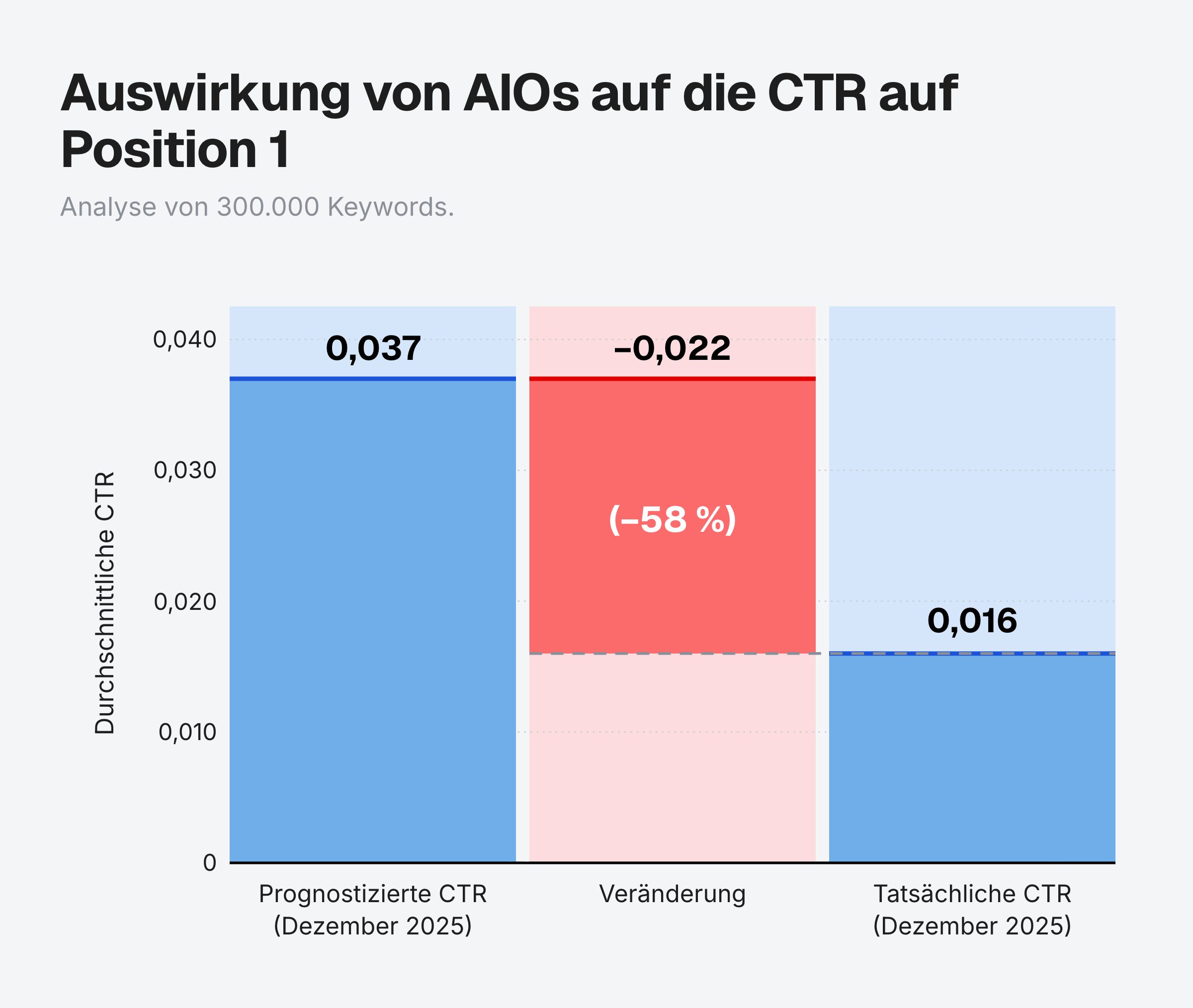 Balkendiagramm zeigt Auswirkungen von AIO auf CTR von Position 1 Keywords