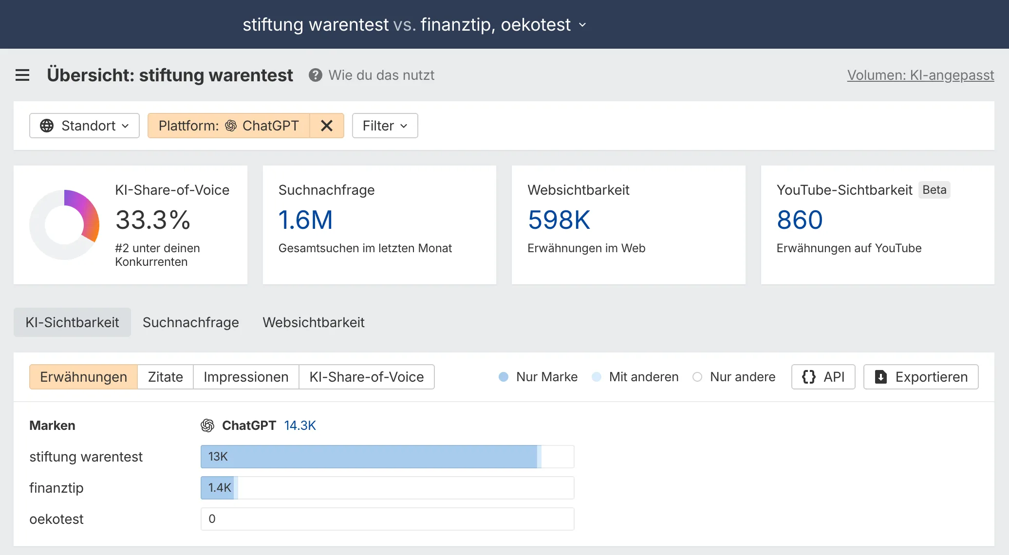 Screenshot aus dem Brand Radar von Ahrefs zum KI Share of voice von Verbraucherportalen