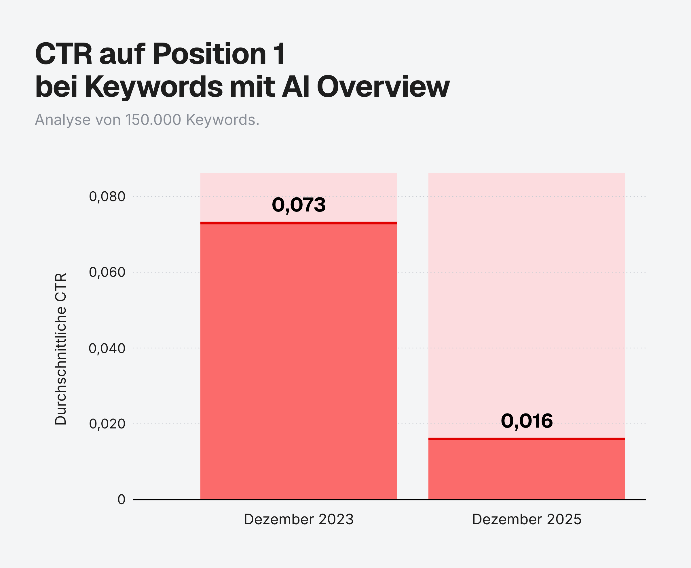 Balkendiagramm zeigt den Unterschied in CTR bei keywords allgemein