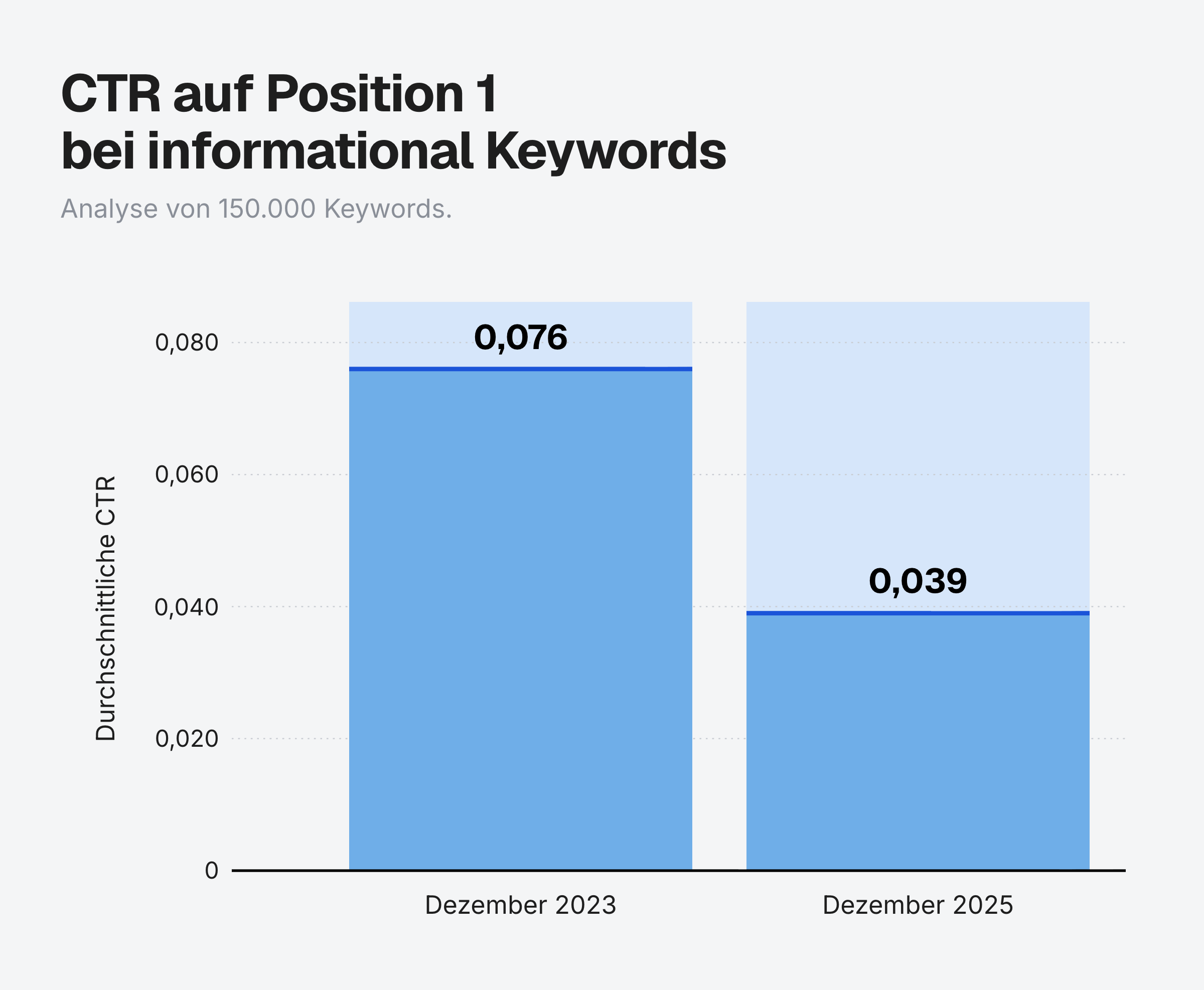 Balkendiagramm zeigt den Unterschied in CTR bei informational keywords