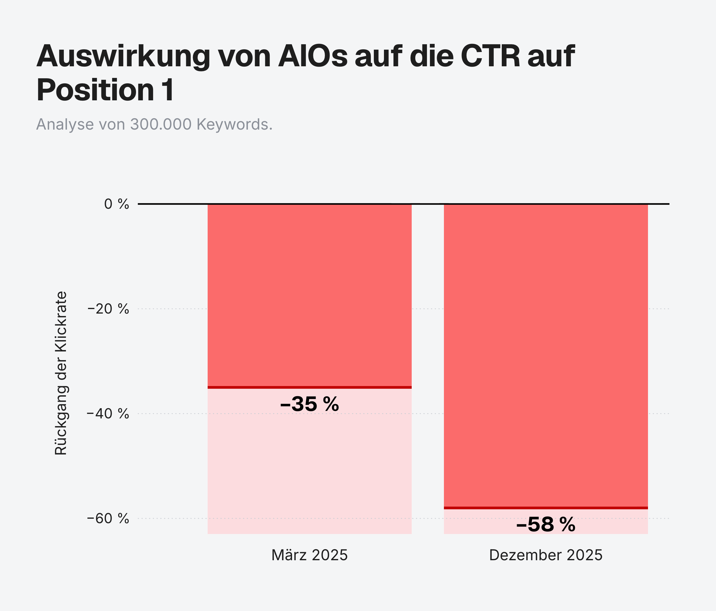 Balkendiagramm zeigt Auswirkungen von AIO auf CTR von Position 1 Keywords