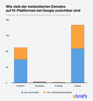 Vergleich der überschneidenden Top-Domains zwischen Perplexity, Microsoft Copilot und ChatGPT