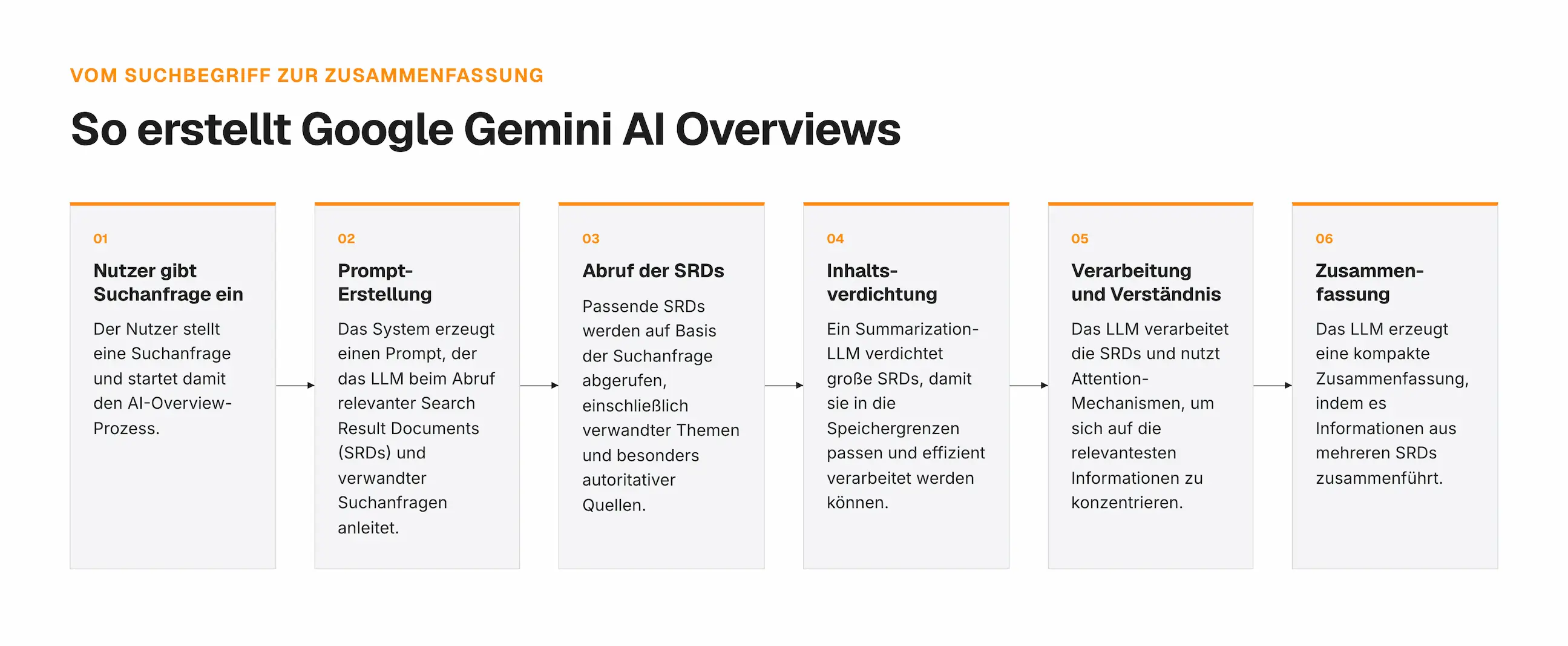 Grafik über den Prozess der Erstellung von AIO