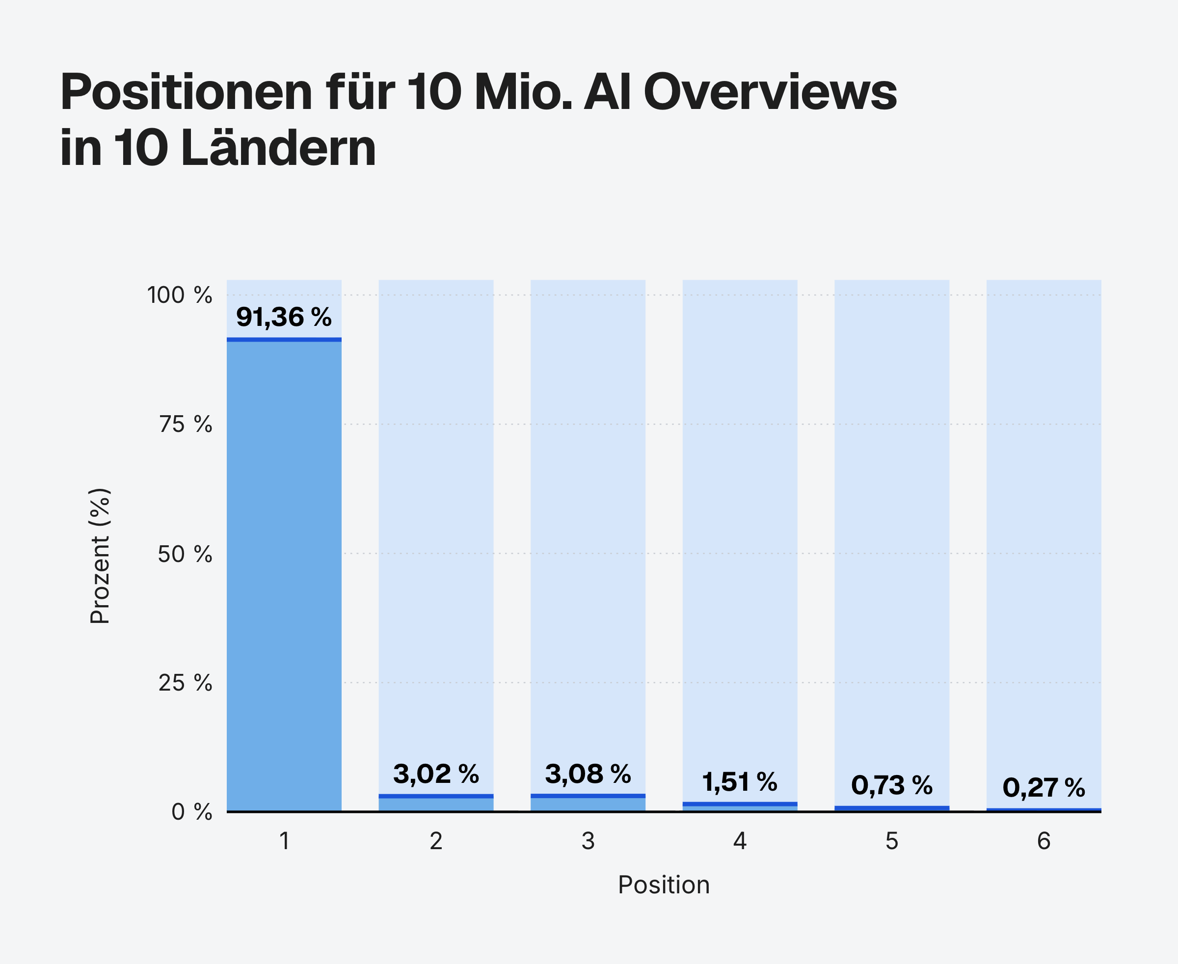 Balkendiagramm mit Übersicht an welcher Position AIO in den Suchergebnissen von Google auftauchen