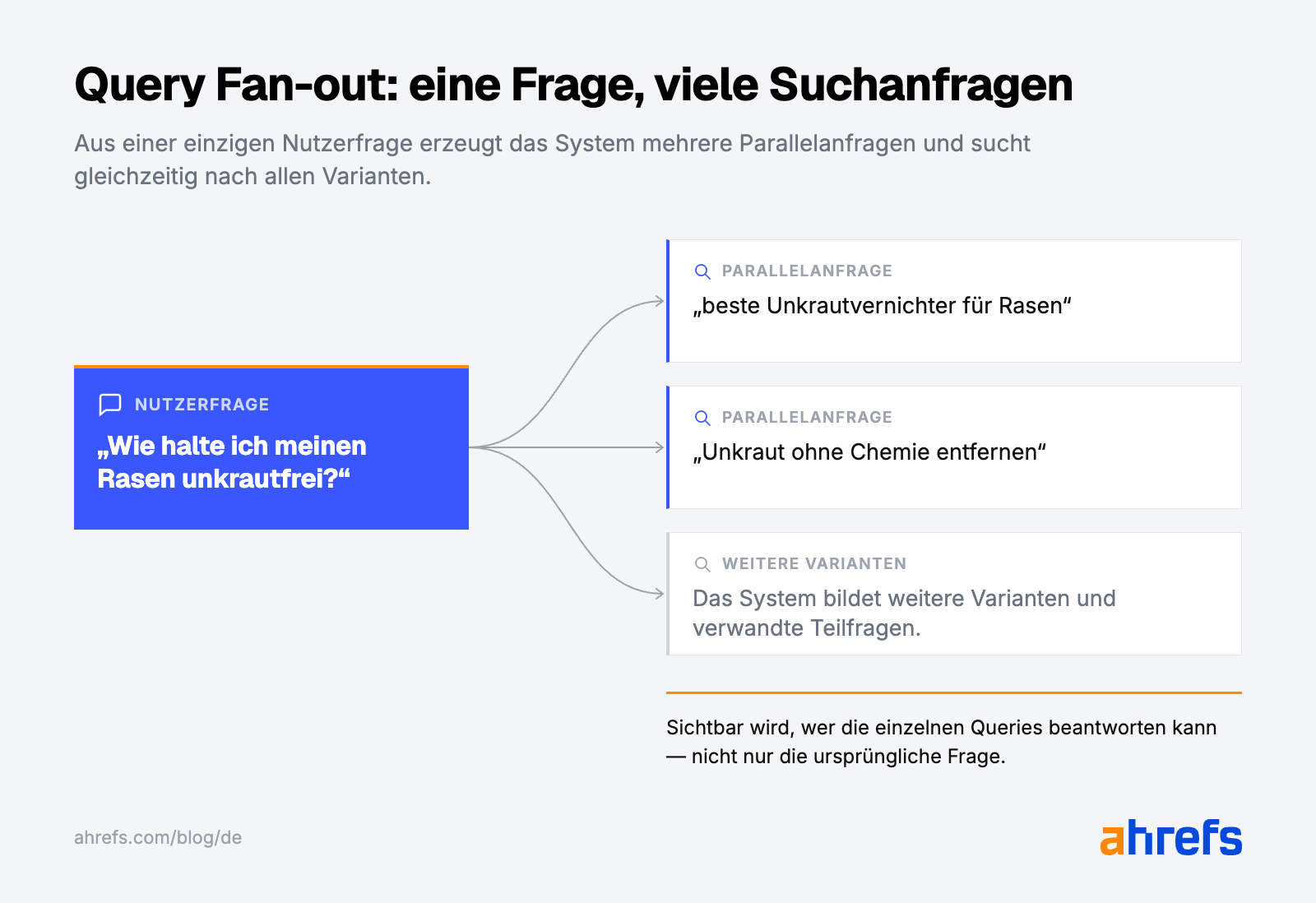 Grafische Darstellung des Query Fanout Prozesses.