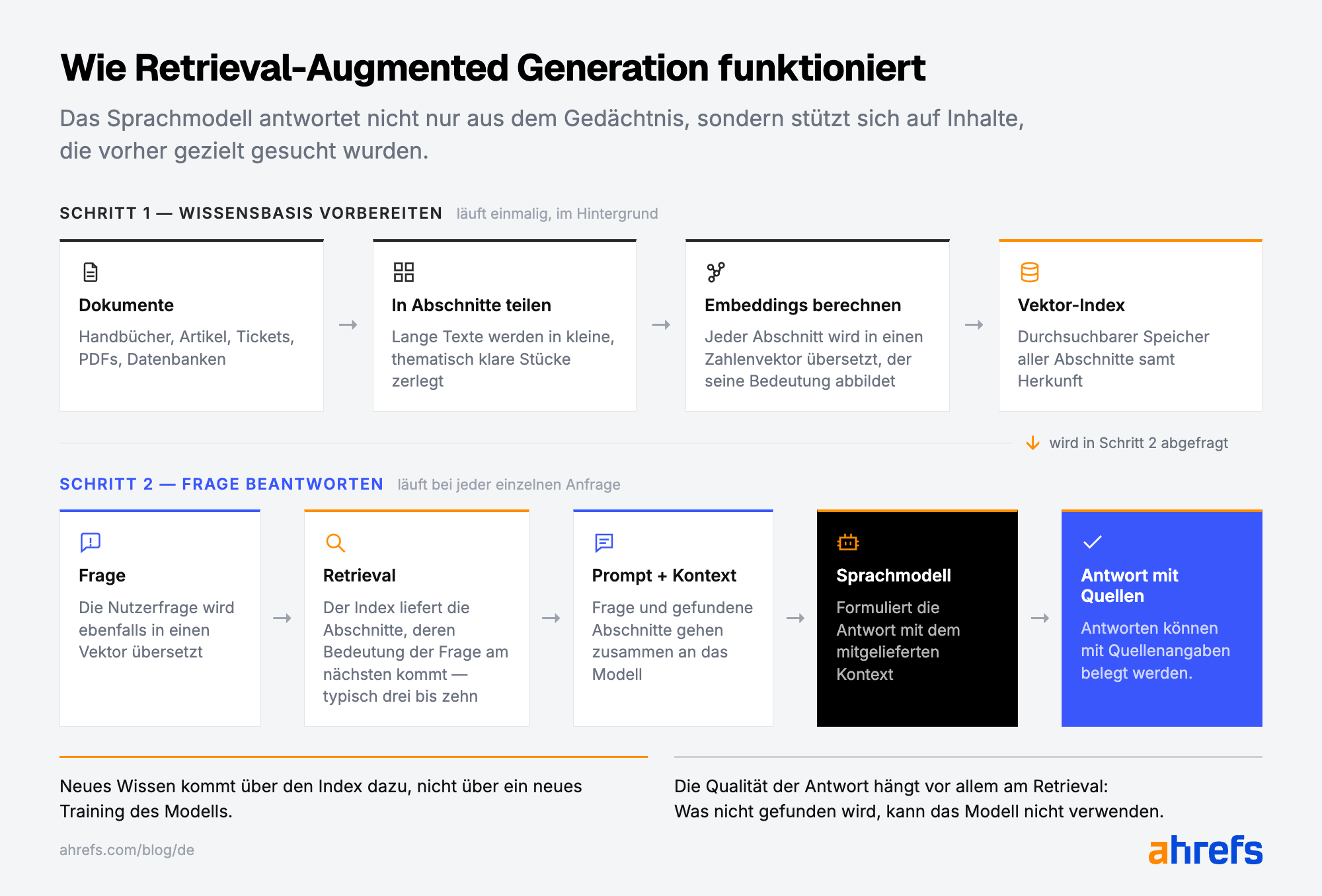 Grafische Darstellung eines Retrieval Augmented Generation Prozesses.