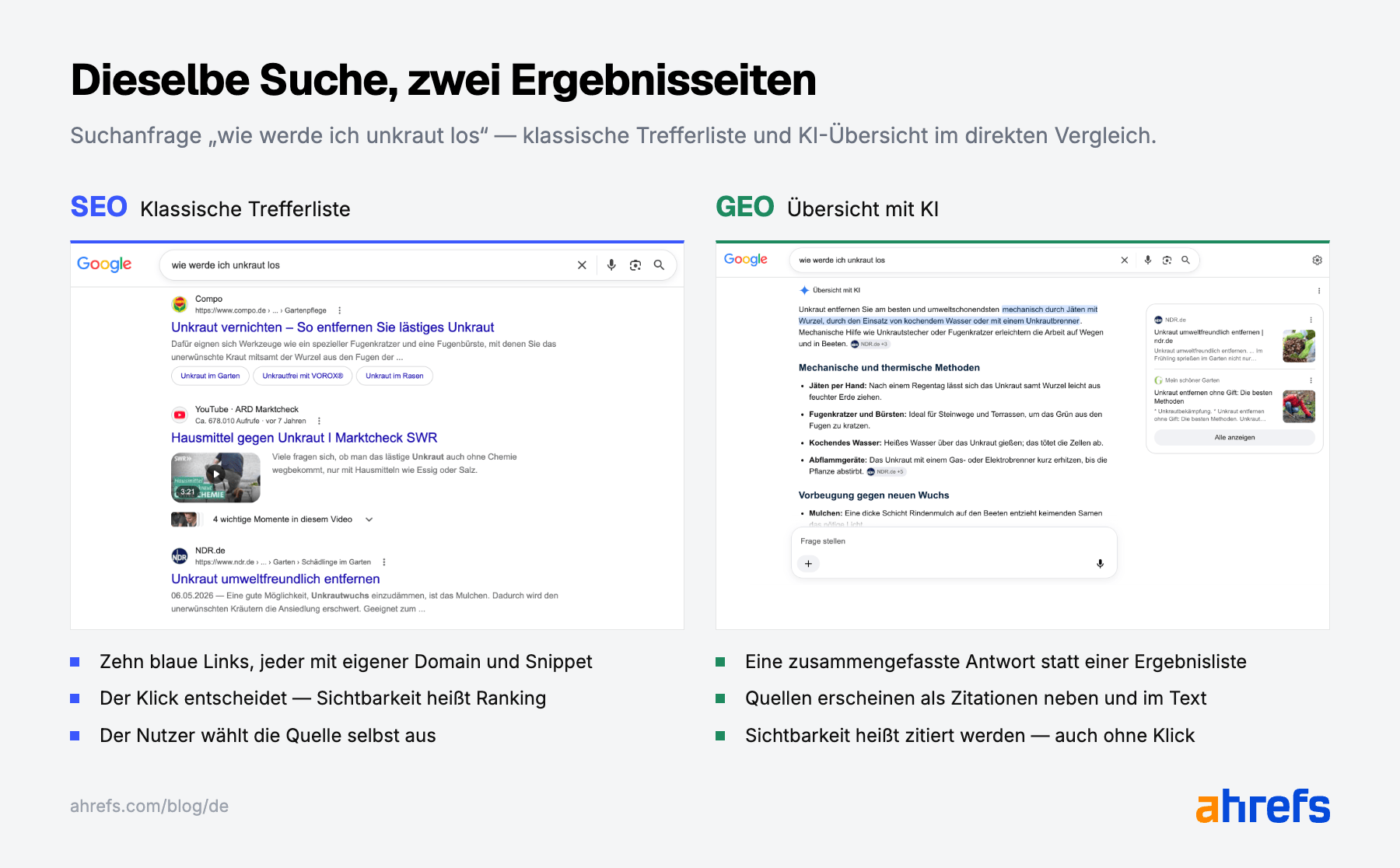 Gegenüberstellung von einer Klassischen Trefferliste in Google SERP und der AI Overview.