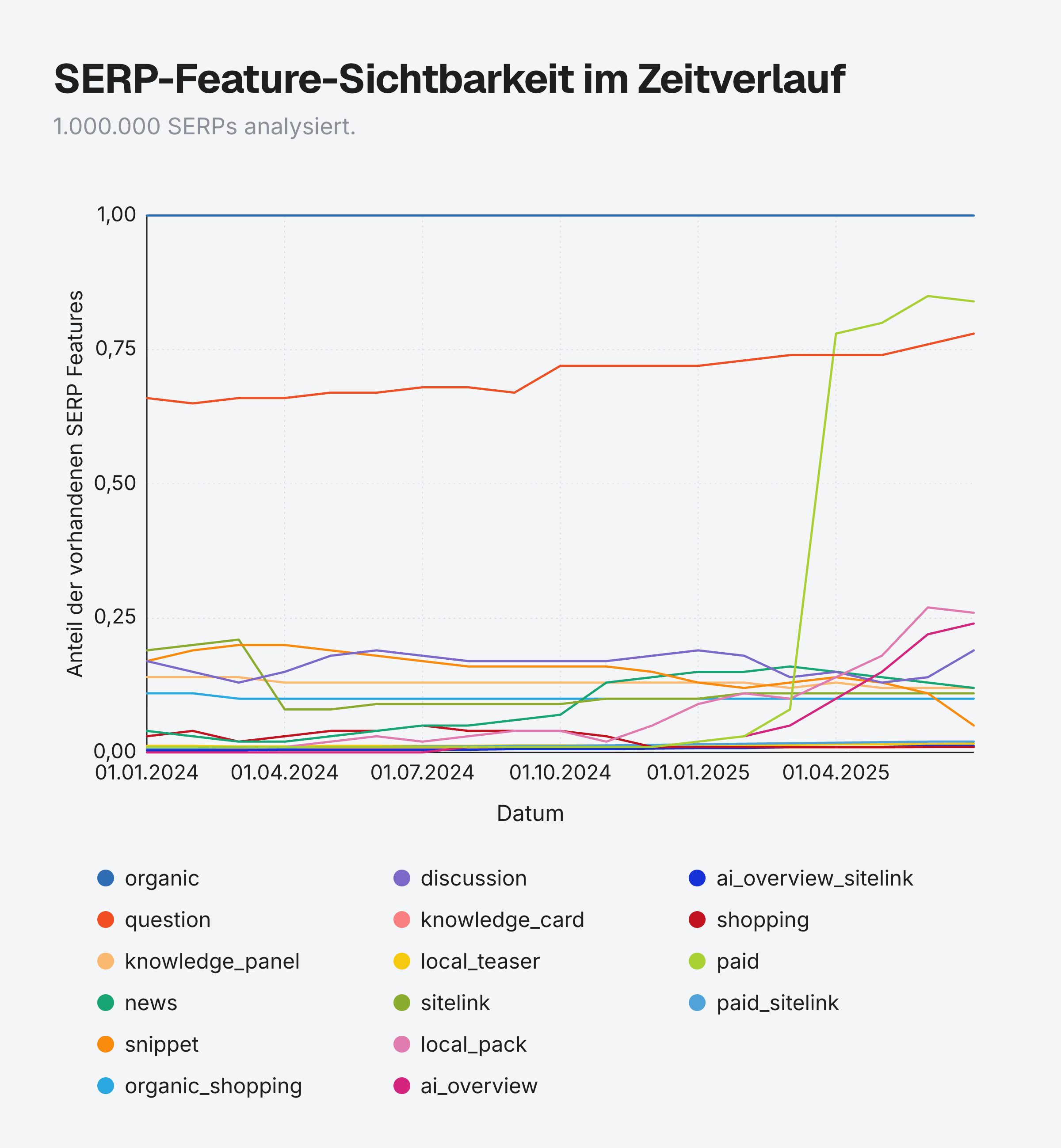 Grafik zeit Sichtbarkeit von SERP Features im zeitlichen Verlauf