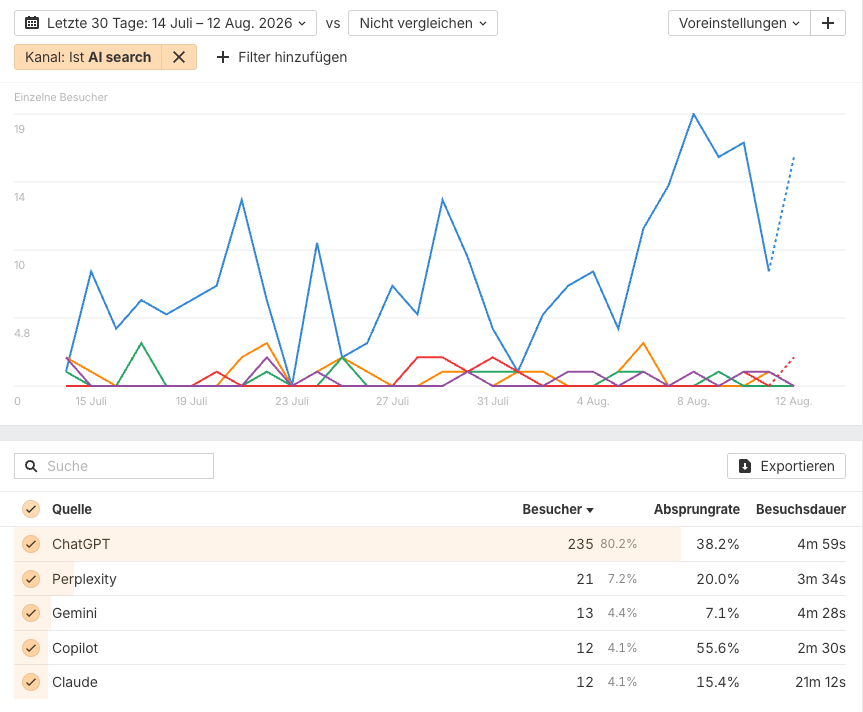 Screenshot aus Ahrefs, der Traffic aus dem Kanal AI Search zeigt.