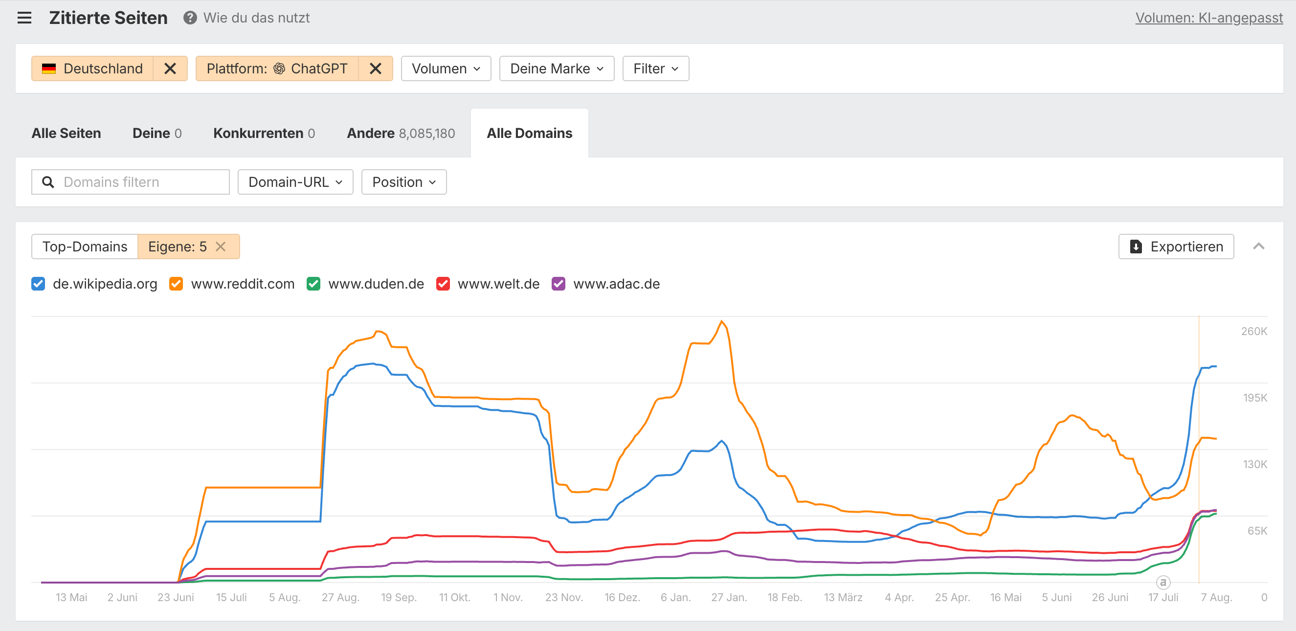 Screenshot aus dem Brand Radar von Ahrefs mit Graph zu AI Visibility