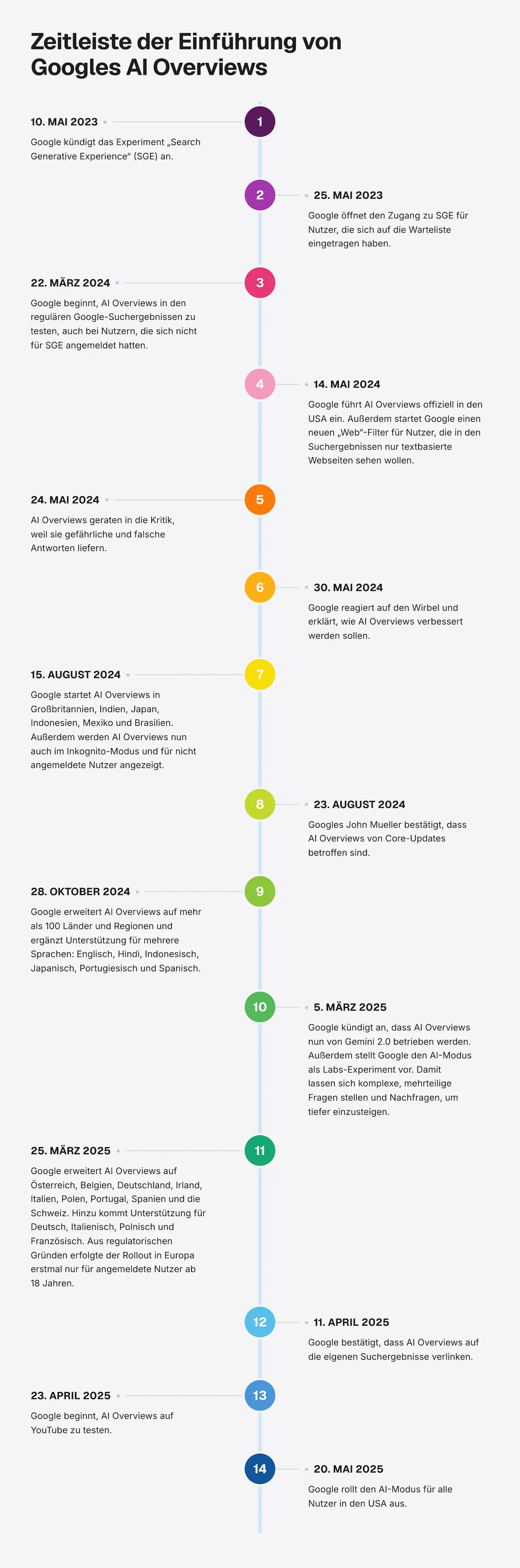 Zeitleiste der Einführung von Google AI Overviews von Mai 2023 bis Mai 2025