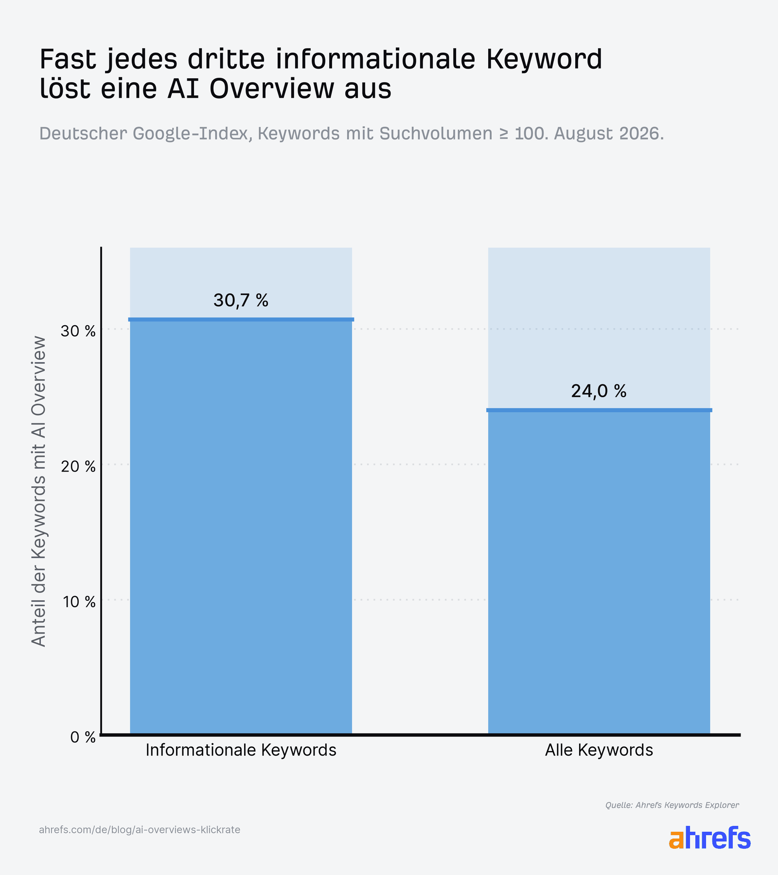 Balkendiagramm zeigt Anteil von deutschen Keywords, die AIO auslösen