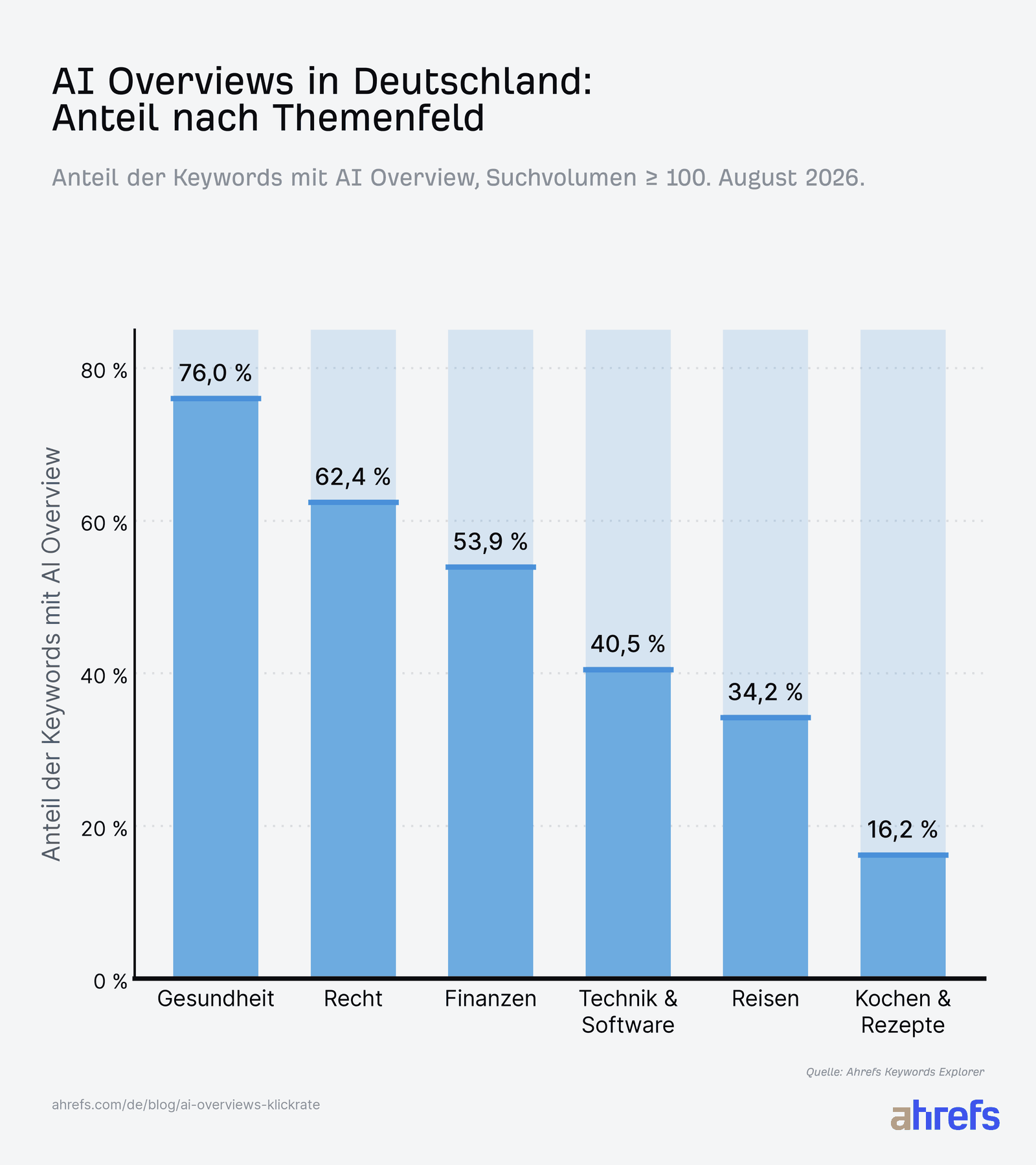 Balkendiagramm mit AIO nach Themenfeldern in der Suche