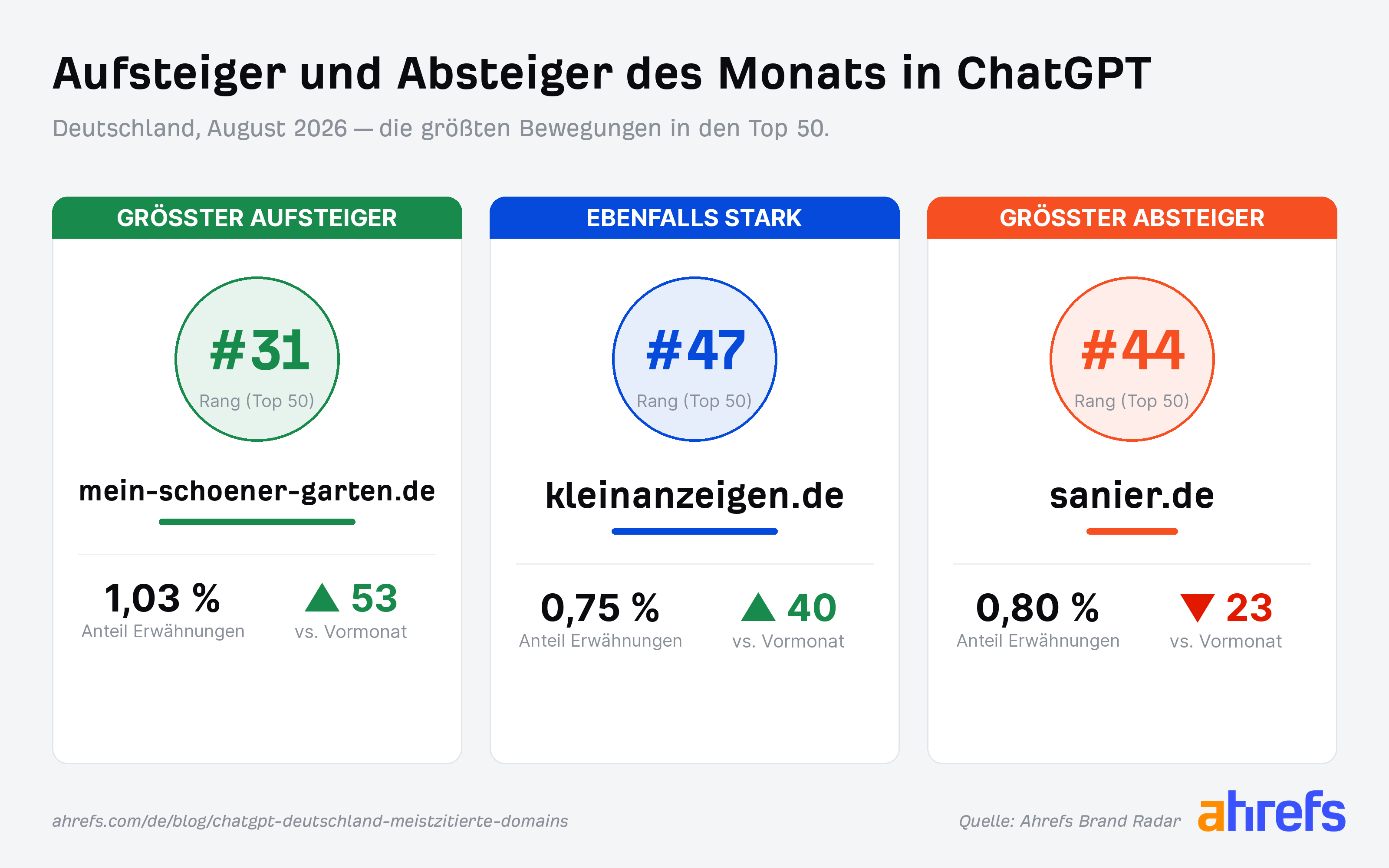 Grafik mit den größten Aufsteigern und Absteigern in den Zitierungen von ChatGPT