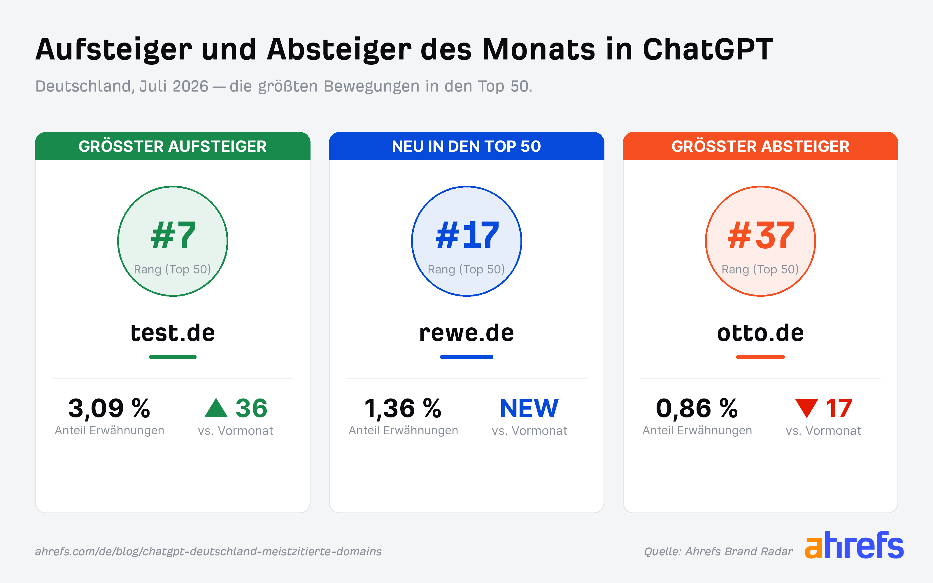 Grafik mit den größten Auf- und Absteigern in den Zitierungen von ChatGPT