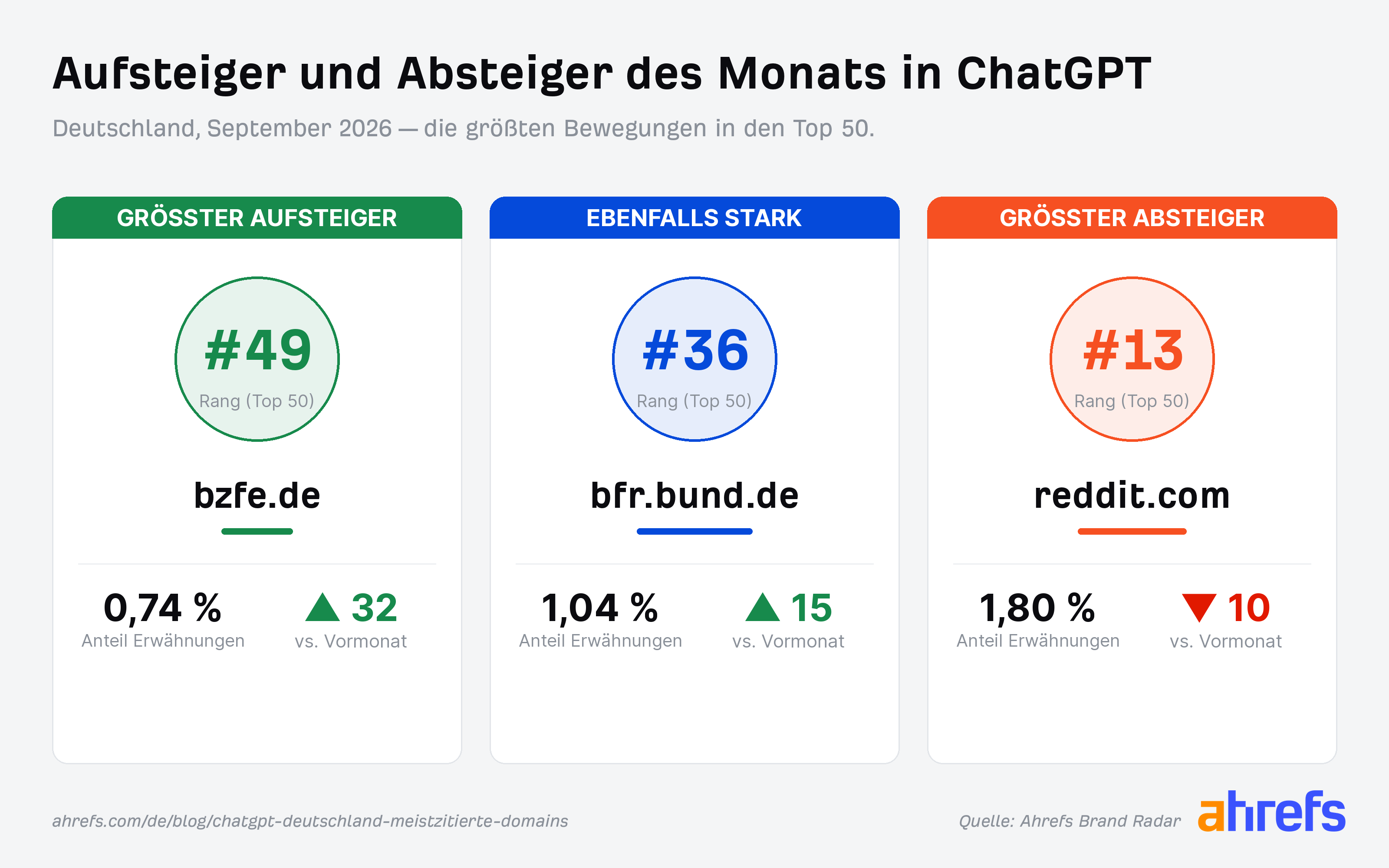 Grafik der größten Auf- und Absteiger in den von ChatGPT zitierten Domains im September 2026