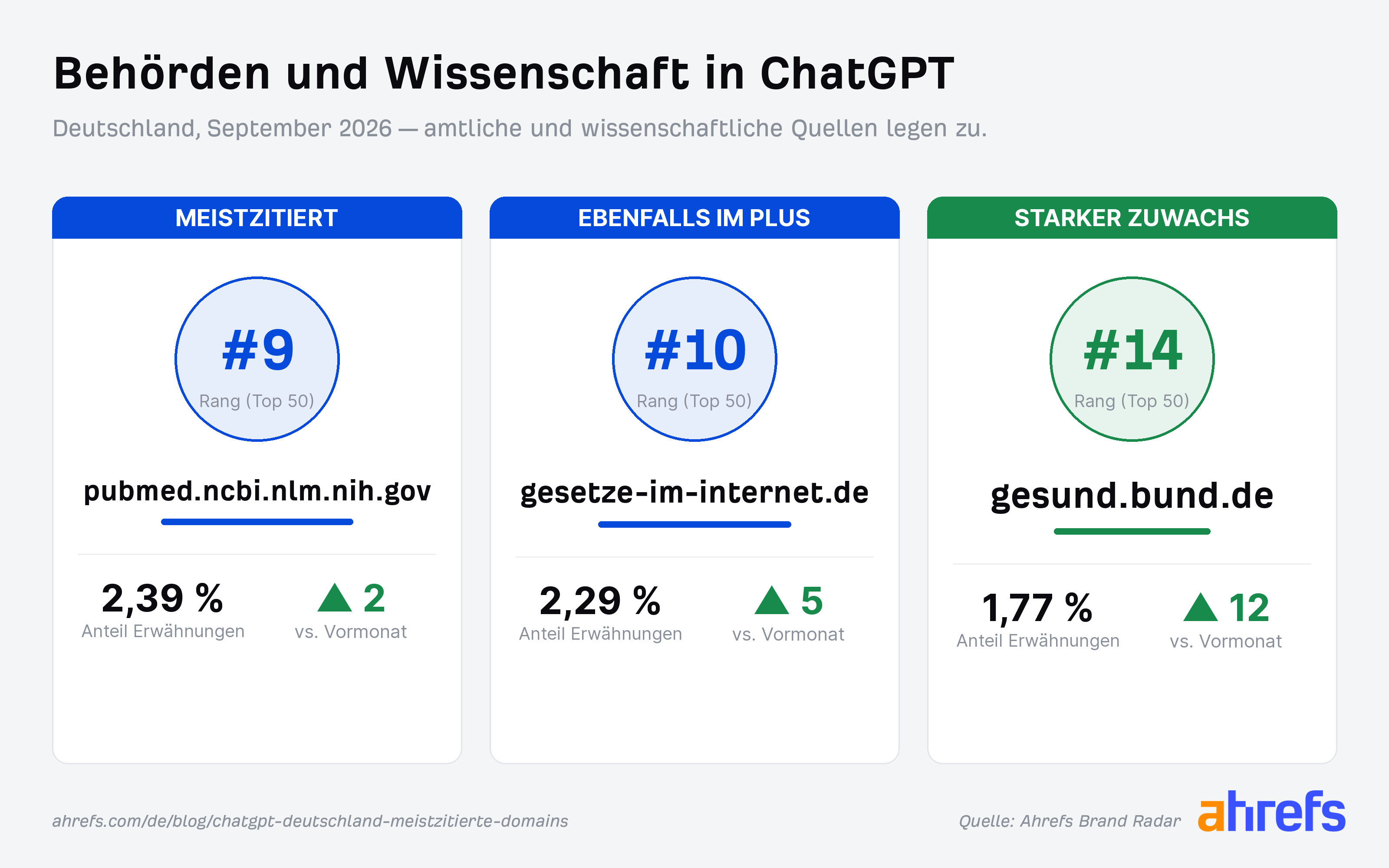 Grafik der am meisten zitierten Behörden und Wissenschafts-Portale in ChatGPT im September 2026