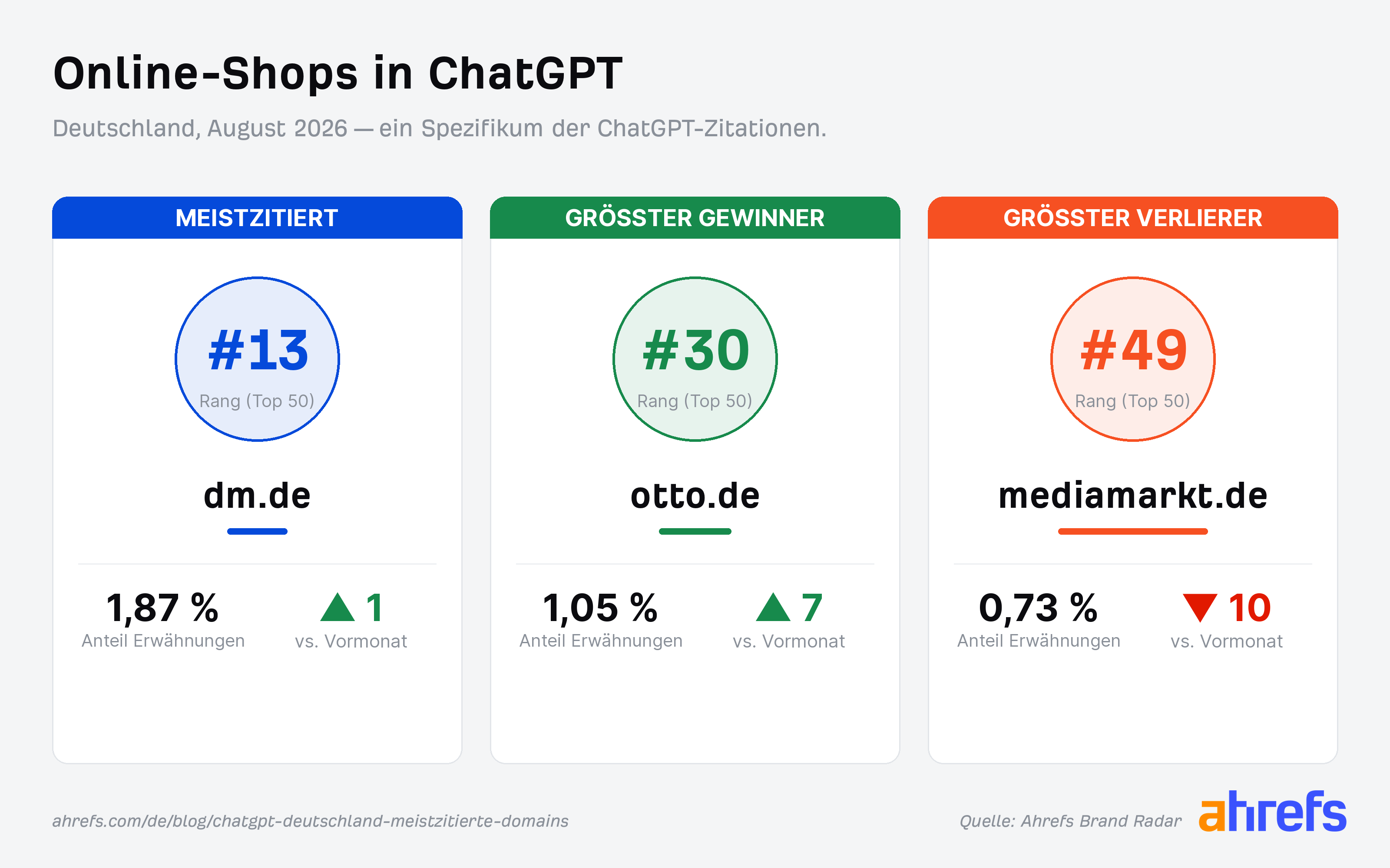 Grafik mit den Top 3 der Online-Shops die in ChatGPT zitiert werden