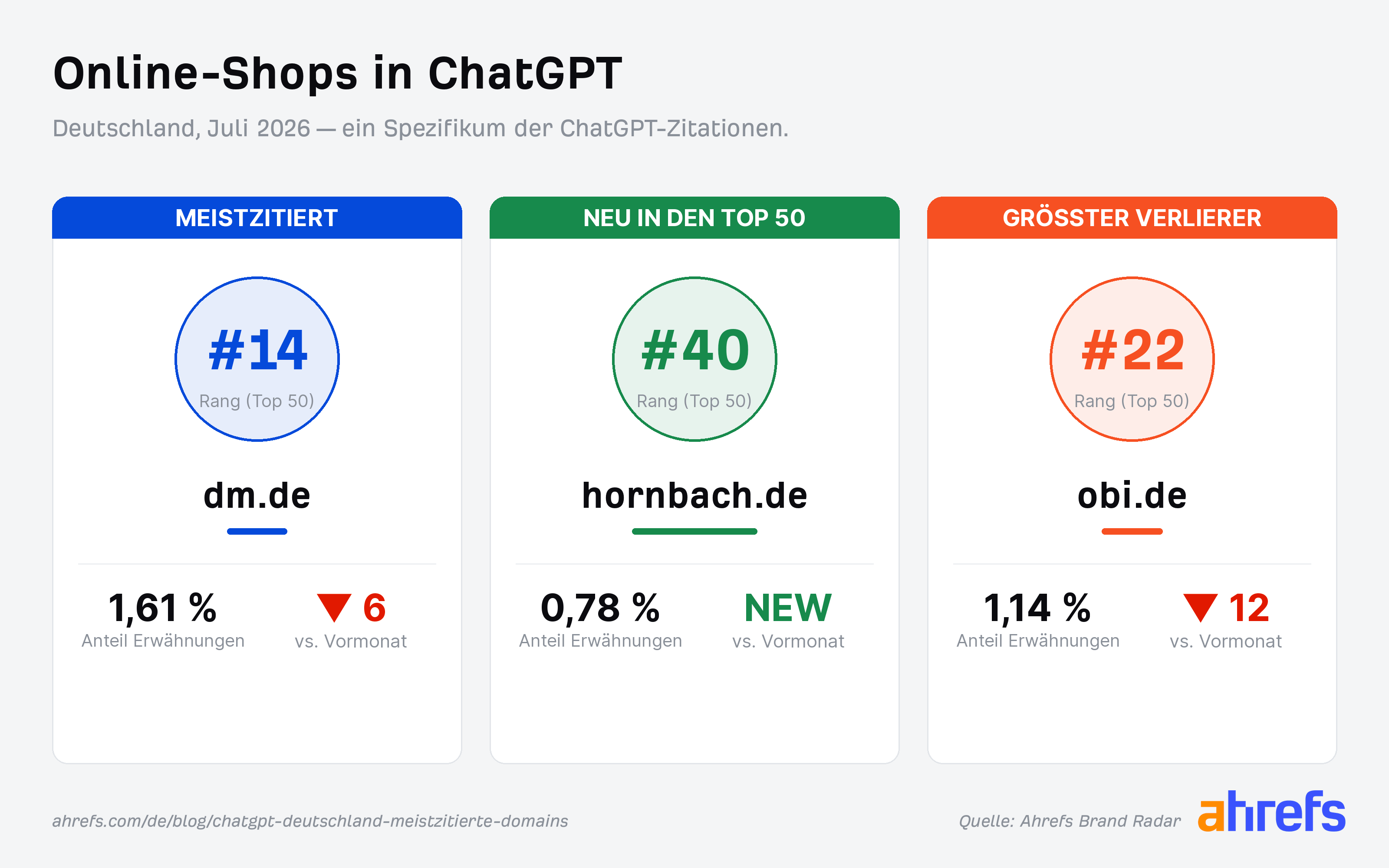 Grafik mit den größten Auf- und Absteigern aus dem Bereich Online Shops in den Zitierungen von ChatGPT
