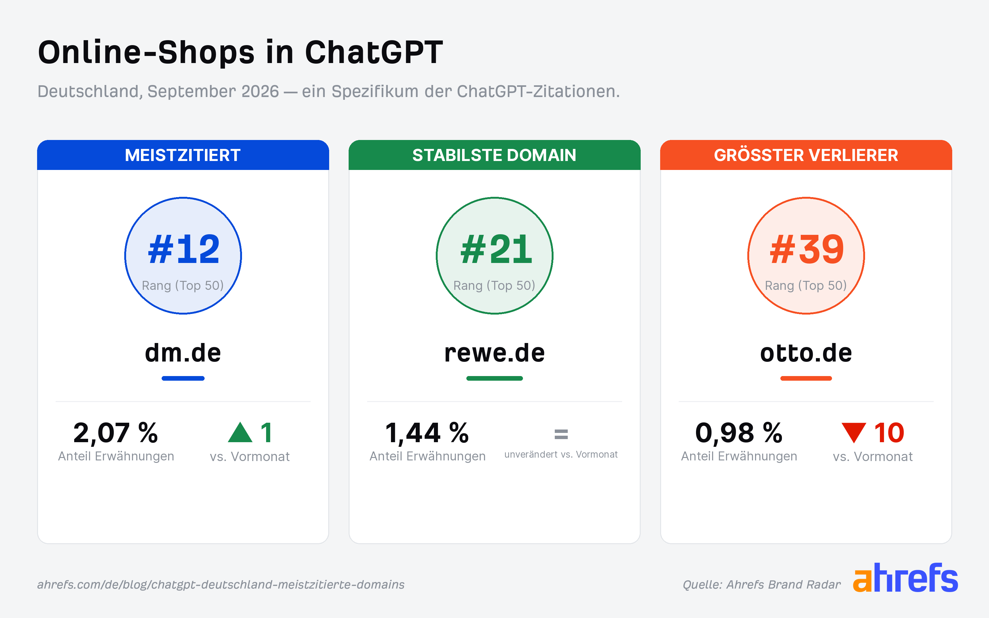 Grafik der am meisten zitierten Online-Shops in ChatGPT im September 2026