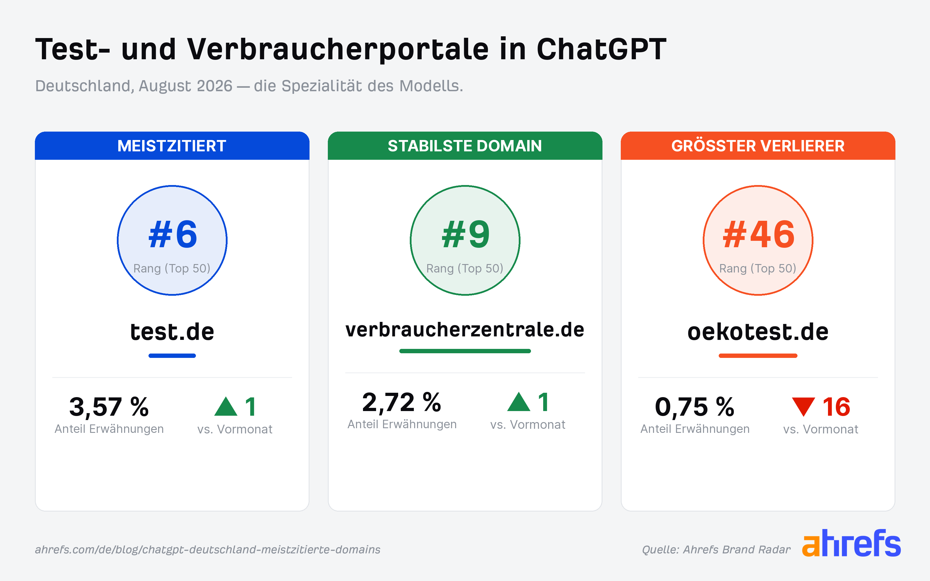 Grafik mit den Top 3 der Test- und Verbraucherportale, die in ChatGPT zitiert werden